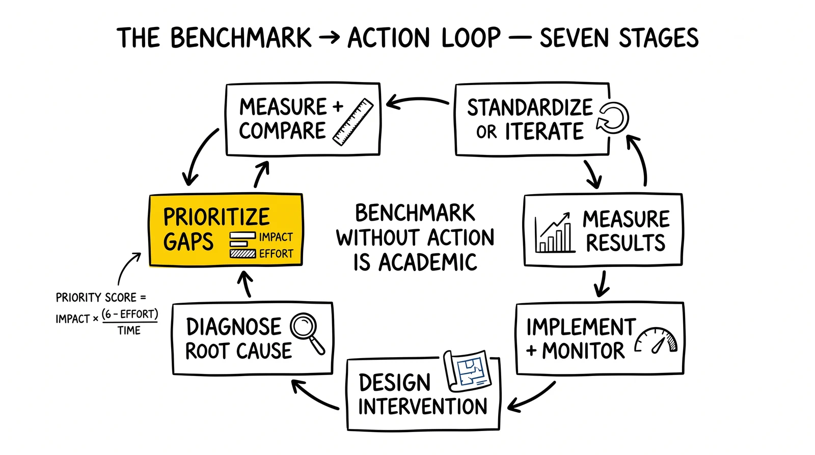 Seven-stage benchmarking cycle: measure, prioritize, diagnose, design, implement, measure results, standardize. Prioritization stage highlighted as the action-conversion step.