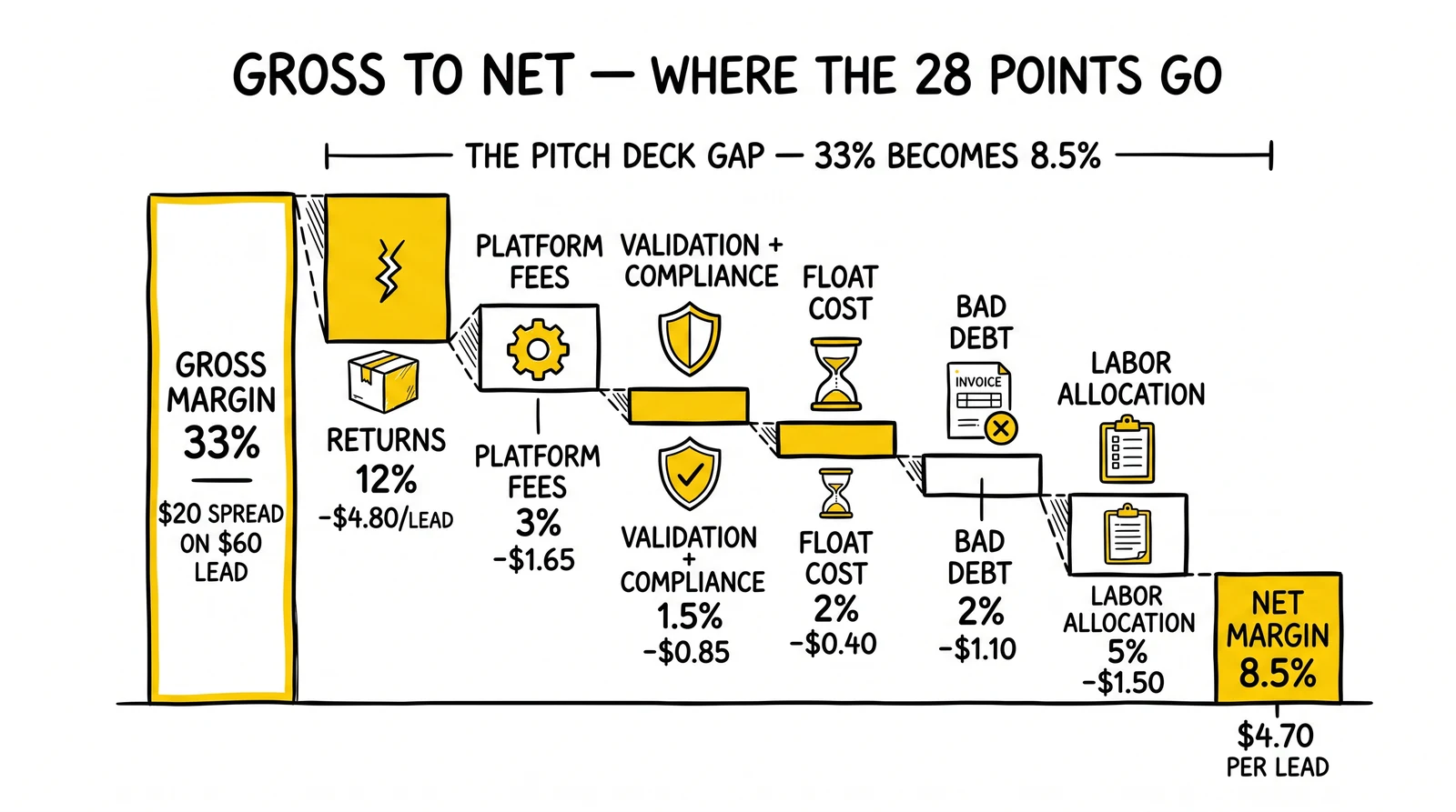 Waterfall flow from 33% gross margin through six erosion categories down to 8.5% net margin. Returns flagged as the dominant erosion category.