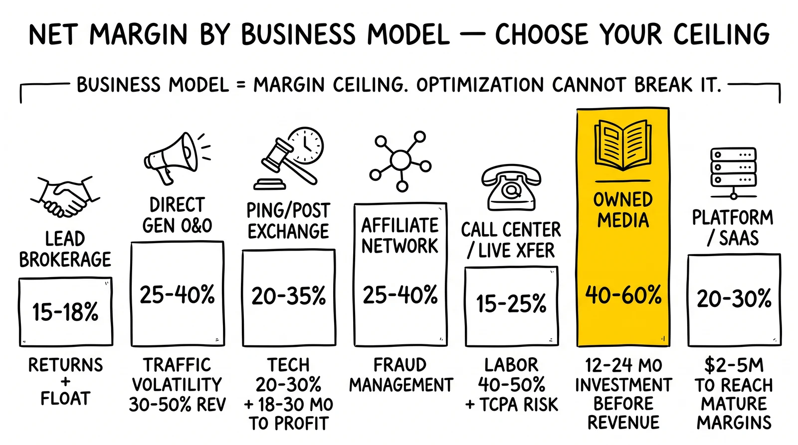 Seven-panel comparison of net margin bands by lead gen business model from 15% brokerage through 60% owned media. Owned media flagged as the unmatched margin ceiling.