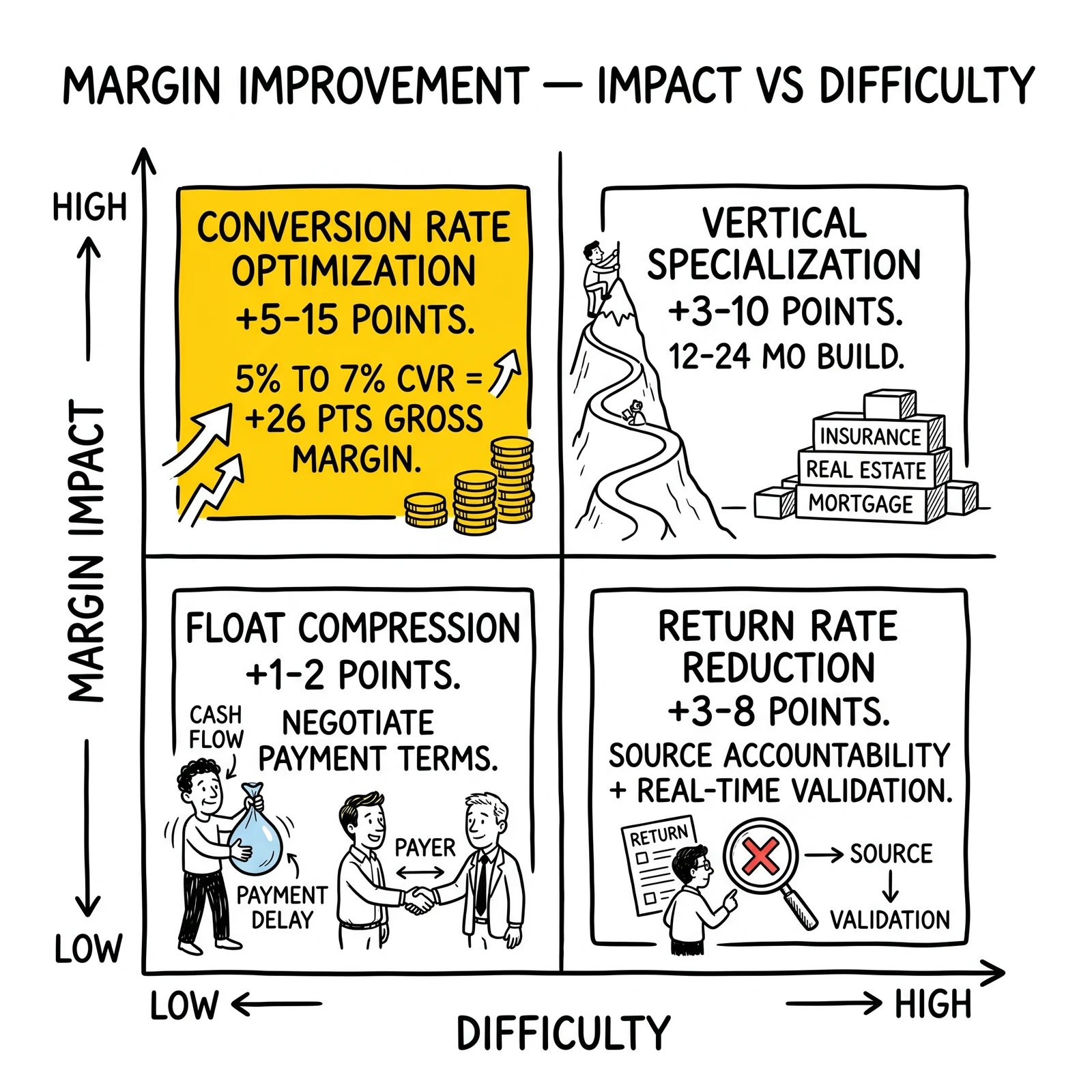 Two-by-two improvement matrix plotting four margin strategies by impact and difficulty. Conversion rate optimization flagged as the highest-leverage variable.