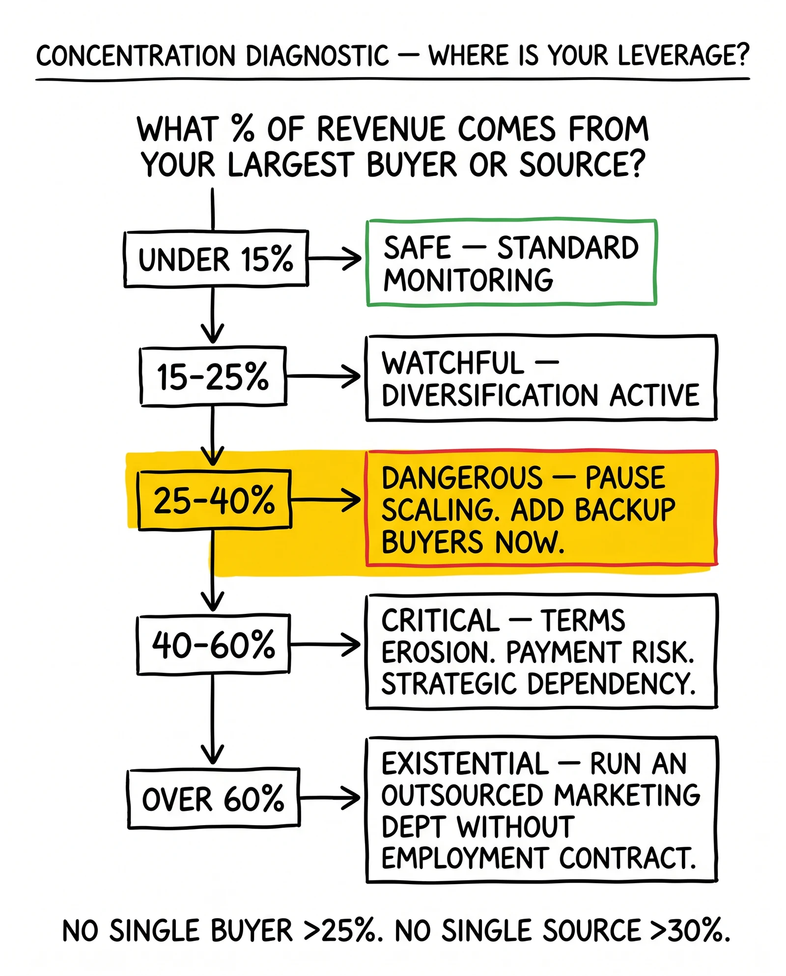 Decision tree routing operators by concentration percentage to five risk states from safe to existential. The 25-40% dangerous branch flagged as the tipping point.