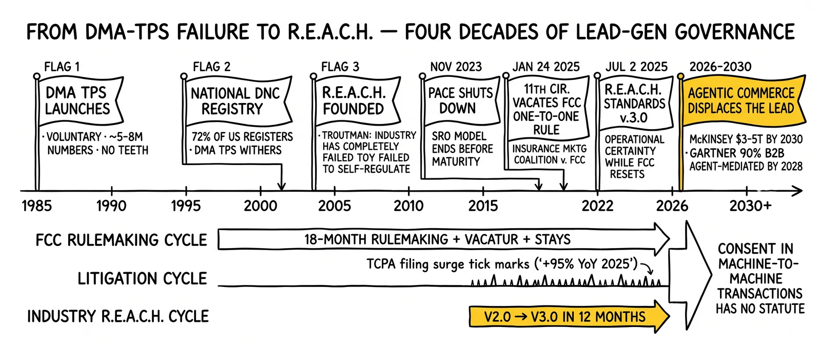Forty-year governance timeline from DMA TPS failure through R.E.A.C.H. Standards V.3.0 to agentic commerce displacement, with industry cadence highlighted as the only mechanism keeping pace.