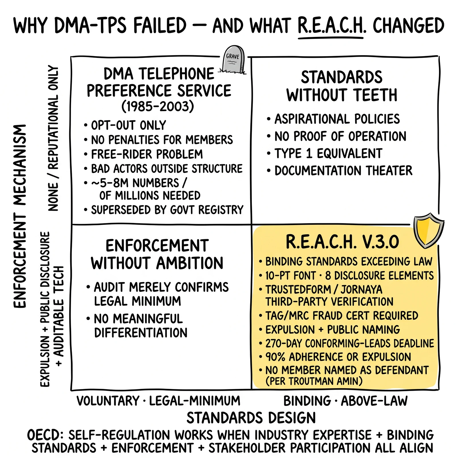 Two-by-two self-regulation matrix on standards-strength and enforcement axes: DMA TPS in the worst quadrant; R.E.A.C.H. V.3.0 highlighted in the best – binding standards plus expulsion with public naming.