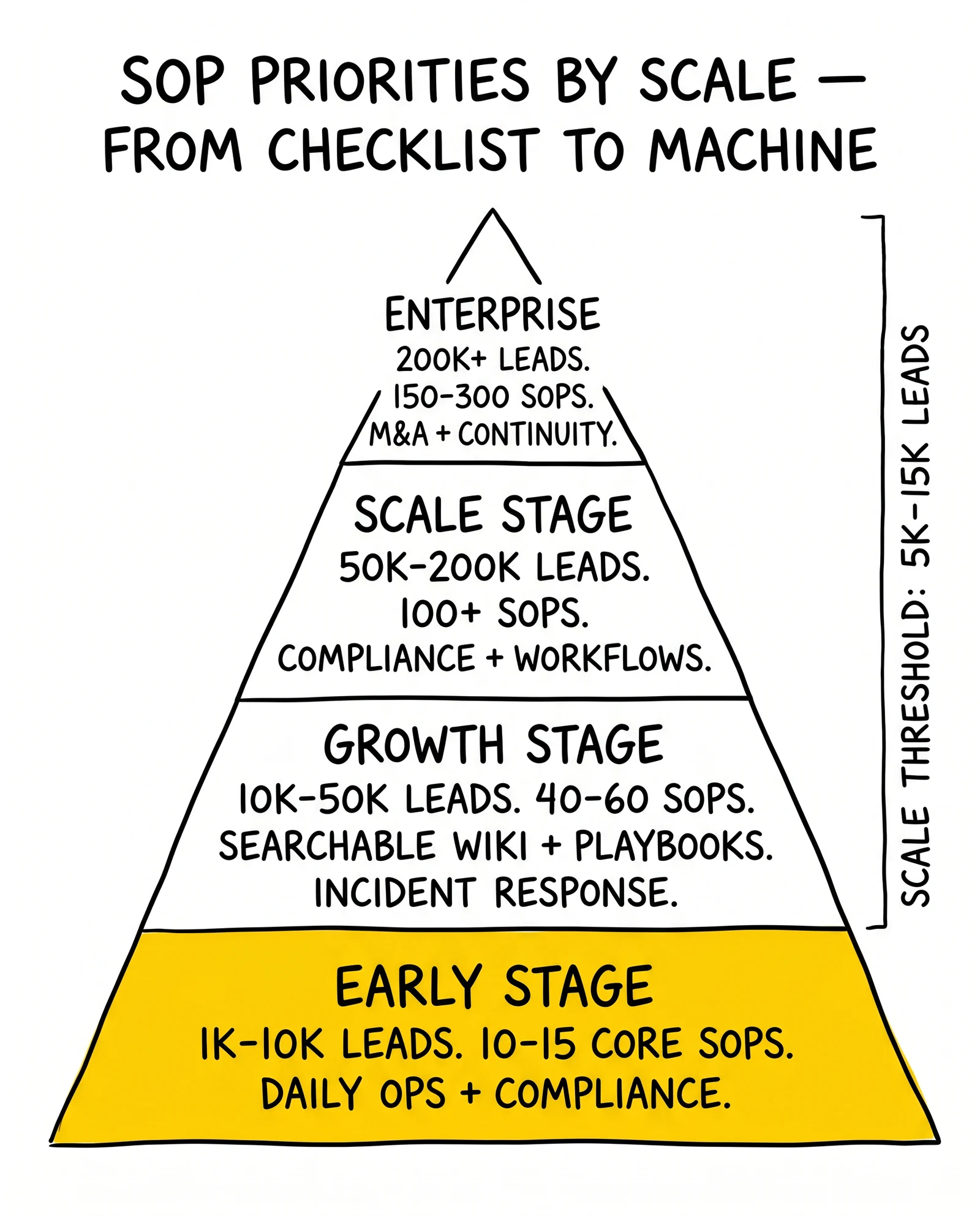 Four-tier pyramid of SOP priorities by lead volume from 1K through 200K+. Early stage base highlighted as the highest-ROI documentation window before the scale threshold.