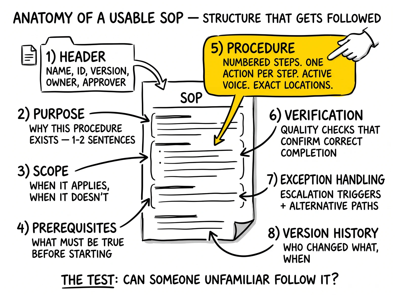 Anatomy diagram of a usable SOP with eight labeled sections from header through version history. Procedure section highlighted as the structural feature that determines actual use.