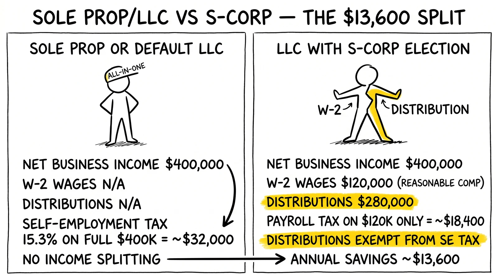 Two-panel comparison of sole prop/LLC versus S-Corp tax treatment at $400K income. S-Corp distribution exemption highlighted as the $13,600 savings mechanism.