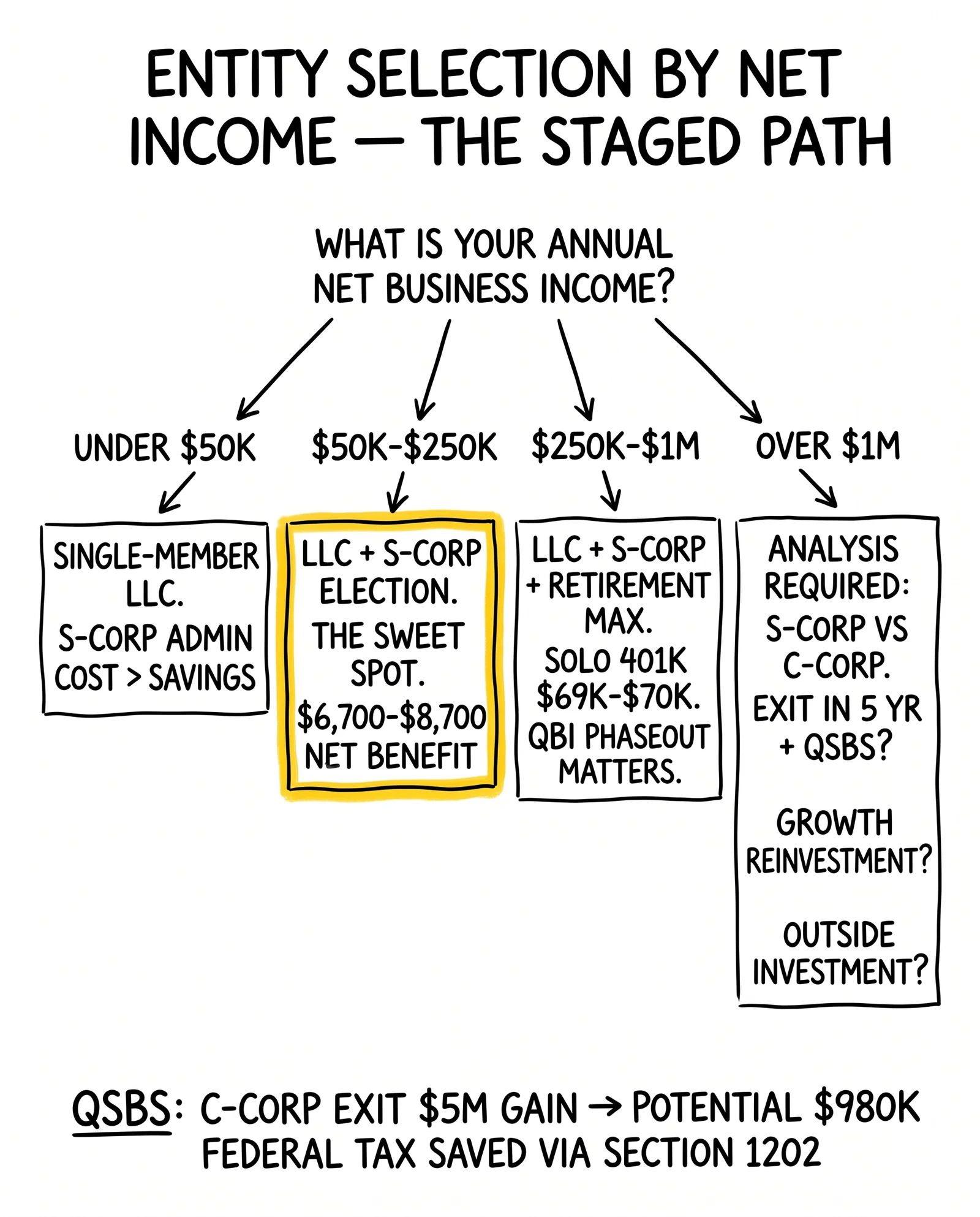 Decision tree routing operators by net income to four entity recommendations from single-member LLC through C-Corp analysis. The $50K-$250K S-Corp sweet spot highlighted.