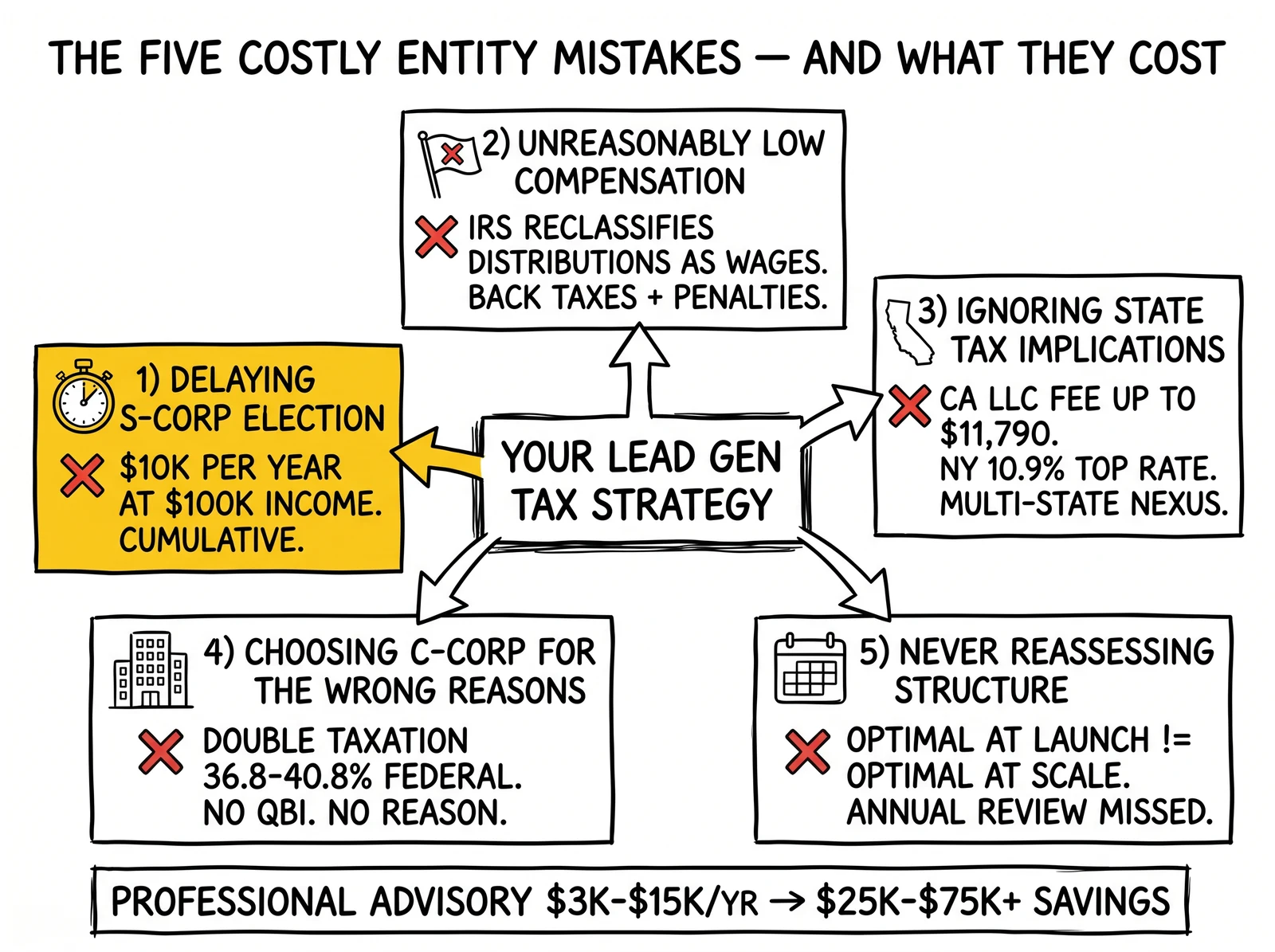 Anatomy diagram of five named entity-selection mistakes surrounding a lead gen tax strategy box with quantified costs. Delayed S-Corp election highlighted as the dominant error.