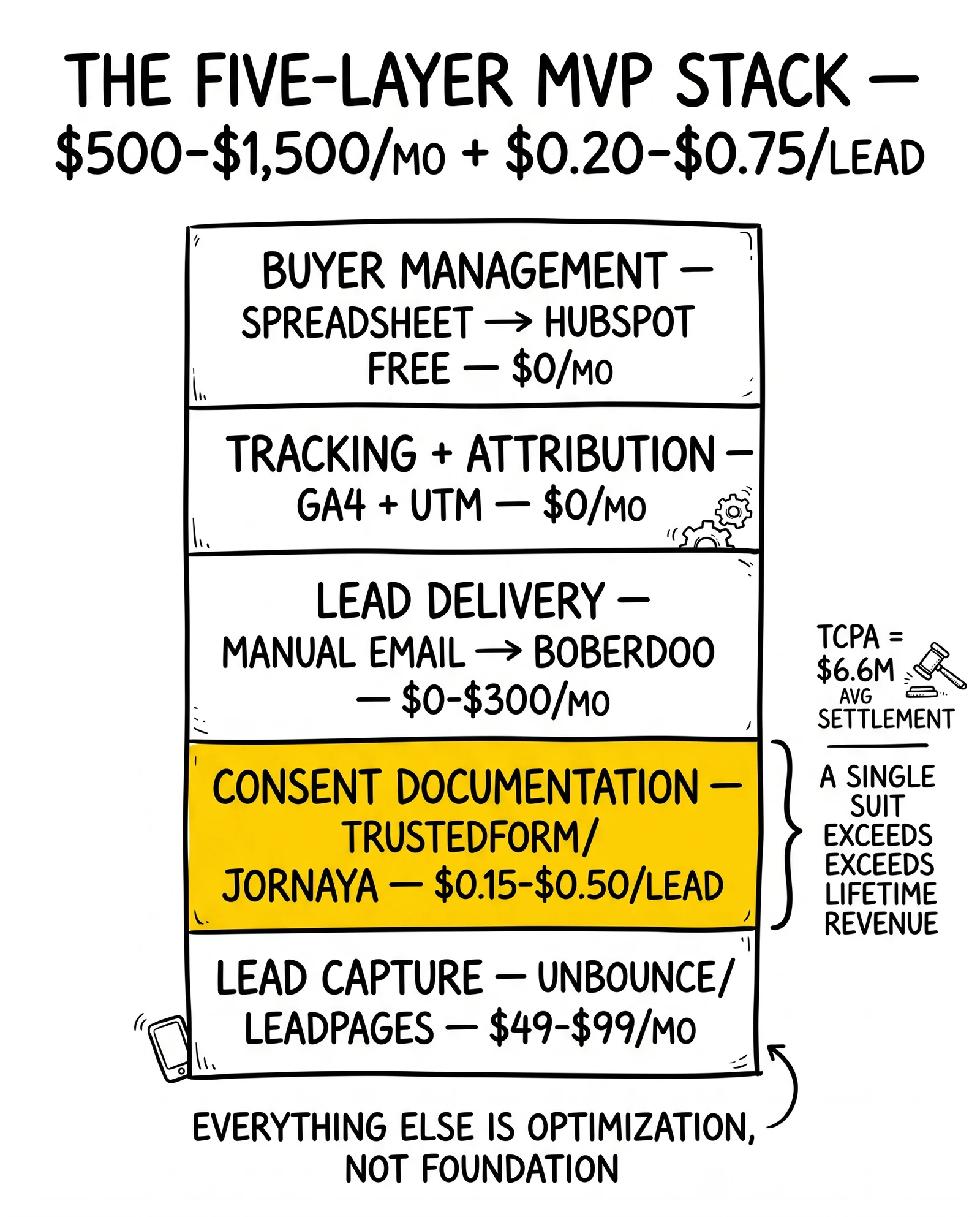 Five-layer MVP lead-gen stack: capture, consent, delivery, tracking, buyer management. Consent documentation flagged as the existential layer.
