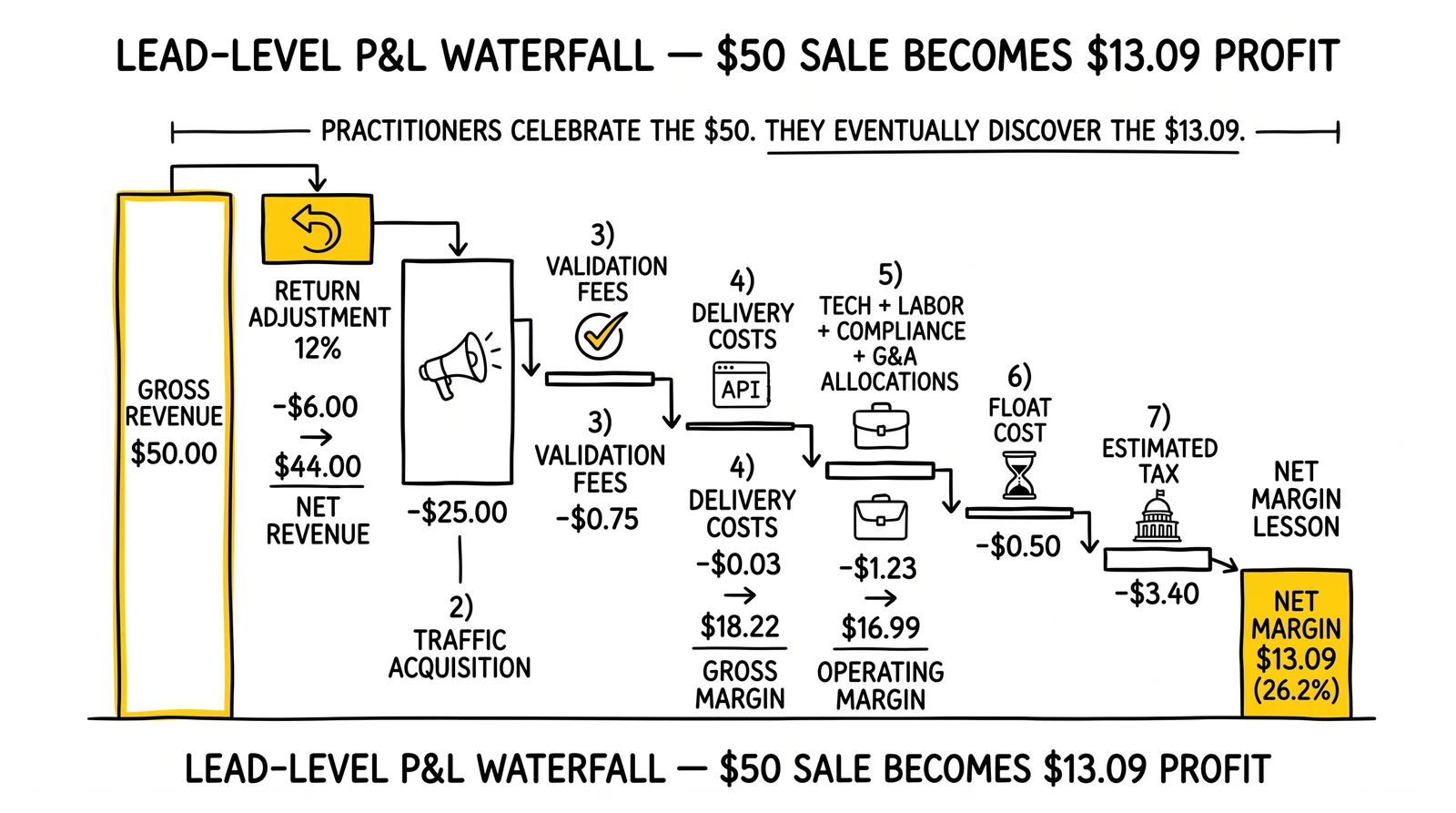 Waterfall flow from $50 gross revenue through return adjustment, direct costs, allocations, float, and tax down to $13.09 net margin. Returns flagged as the dominant erosion line.