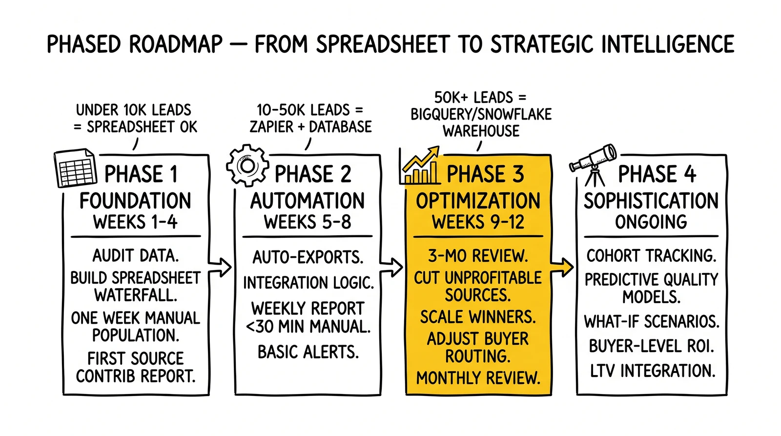 Four-phase implementation sequence from spreadsheet foundation through automation, optimization, and ongoing sophistication. Phase 3 optimization highlighted as the margin-payoff phase.