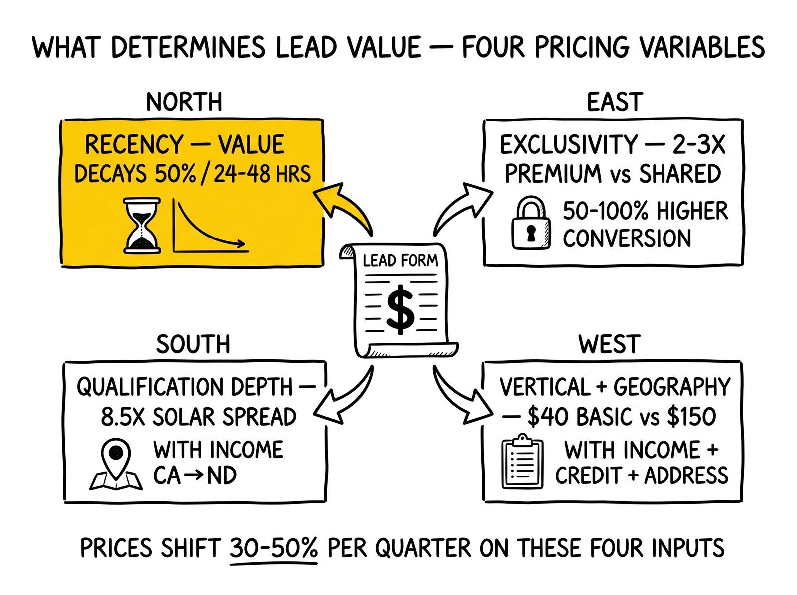 Anatomy diagram with four callouts: recency, exclusivity, qualification depth, vertical/geography. Recency callout highlighted as the dominant value driver.