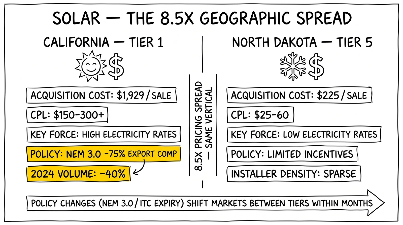 Two-panel solar comparison: California $1,929 acquisition cost vs North Dakota $225, with 8.5x pricing spread. NEM 3.0 policy shock highlighted as the tier-shifting event.