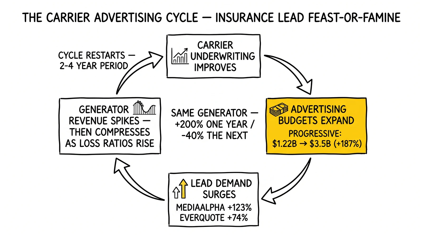 Four-stage carrier cycle: underwriting improves, ad budgets expand 187%, lead demand surges, generator revenue compresses. Ad-budget stage highlighted as the leading indicator.