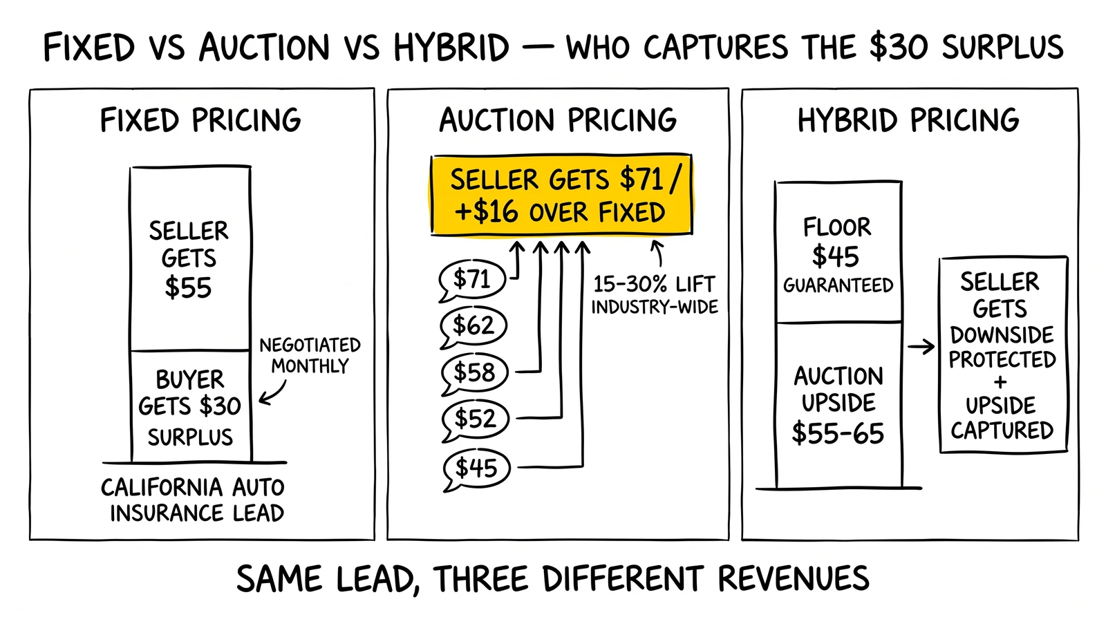 Three-panel pricing comparison: fixed at $55, auction at $71, hybrid with floor plus upside. Auction outcome highlighted as the structural revenue lift.