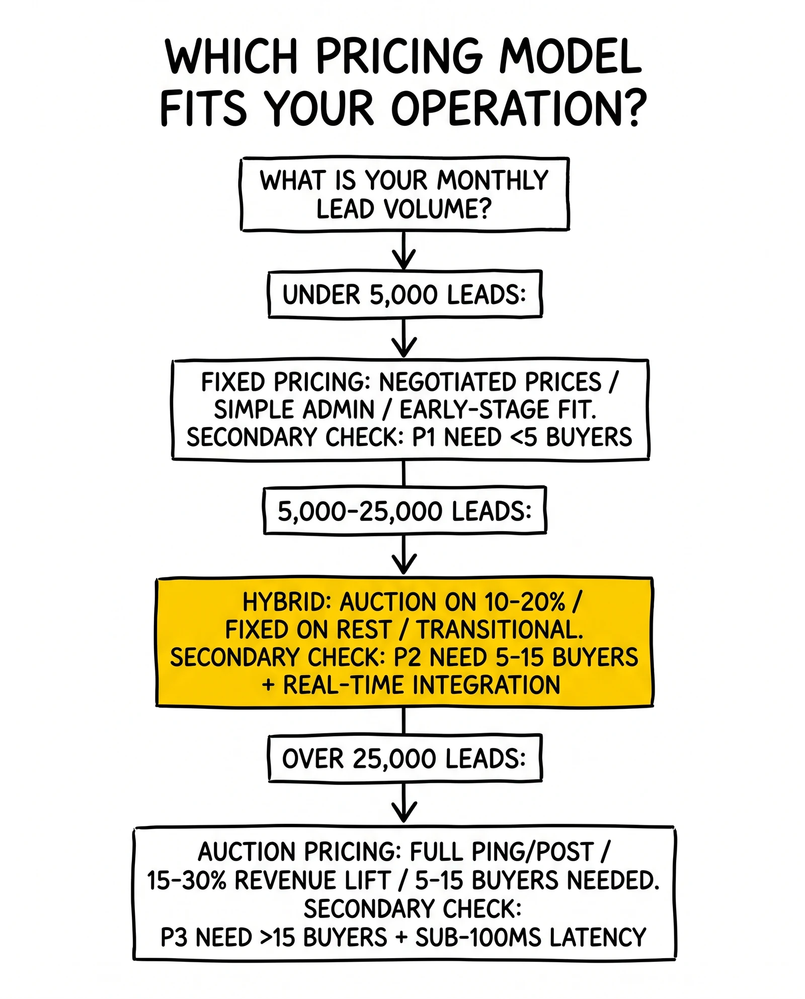 Decision tree routing operators to fixed, hybrid, or auction pricing by monthly volume and buyer count. Hybrid middle path highlighted as the underused transitional model.