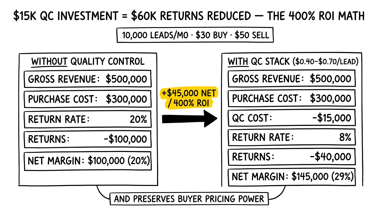 Two-panel P&L: no QC delivers 20% margin; $15K QC stack delivers 29% margin and 400% ROI. Buyer pricing power preserved.