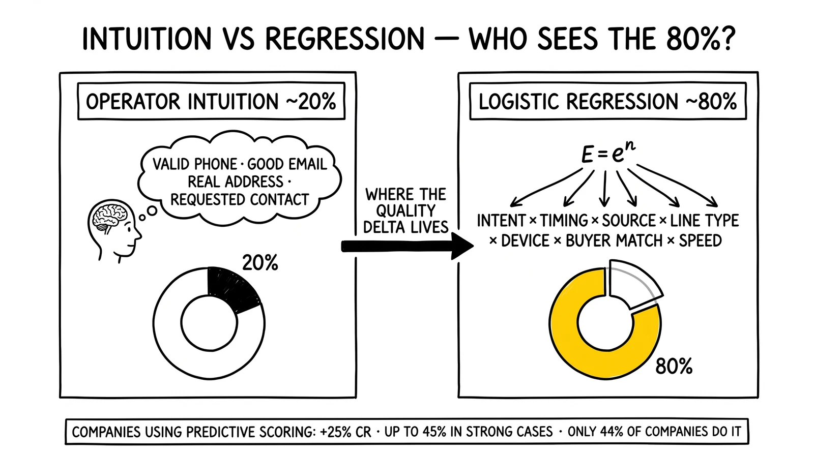 Two-panel comparison: operator intuition sees 20% of quality drivers; logistic regression captures the hidden 80% across intent, timing, source, device, and buyer match.