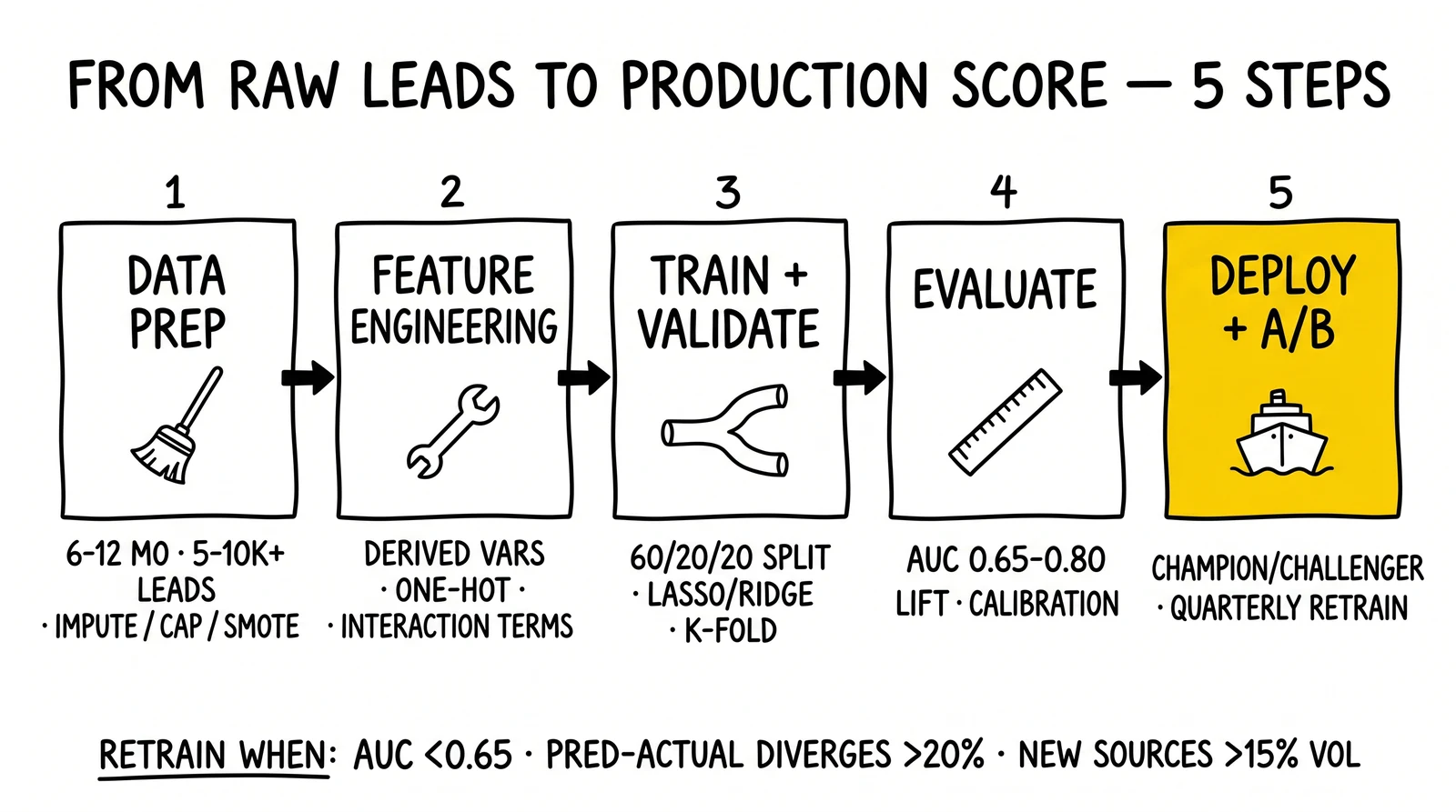 Five-step pipeline: data prep, feature engineering, train/validate, evaluate, deploy plus A/B. Deployment step flagged as the make-or-break transition.