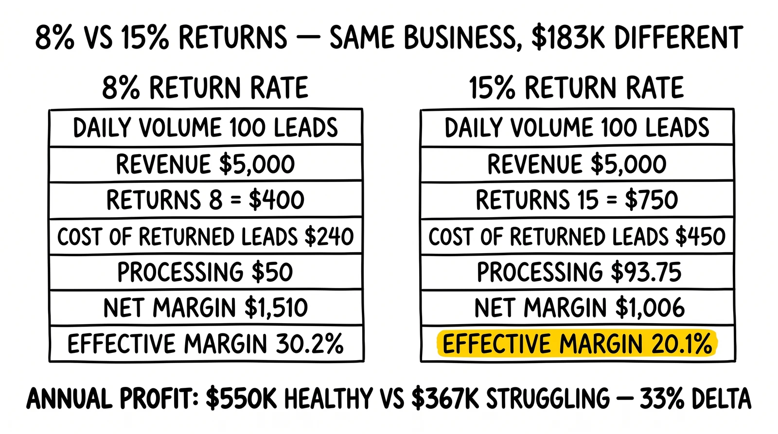 Two-panel margin comparison: 8% returns yield 30.2% margin and 15% returns yield 20.1% margin on identical $5,000 daily revenue.