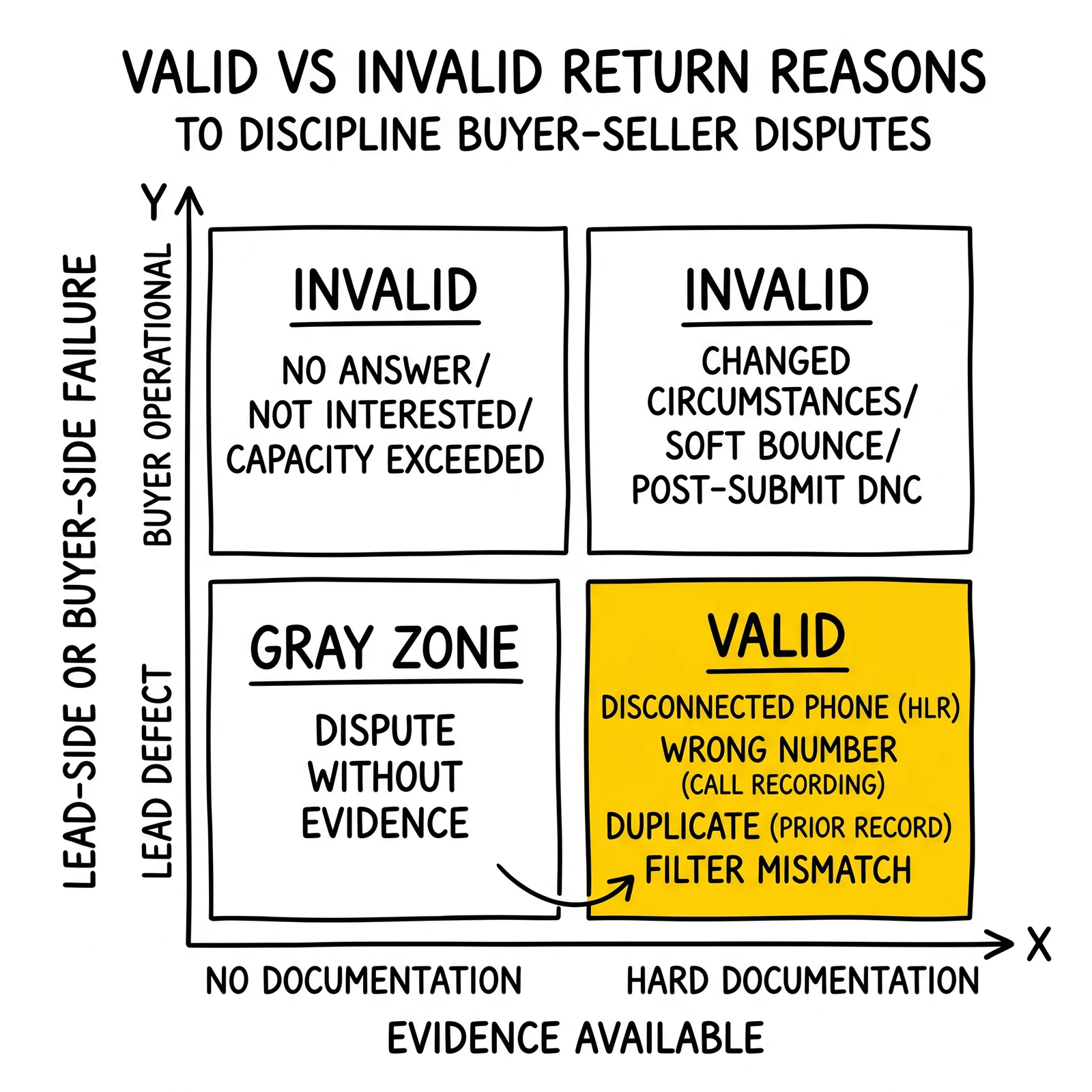 Two-by-two return-validity matrix mapping lead defects versus buyer operations against documentation availability. Valid quadrant of documented lead defects highlighted.