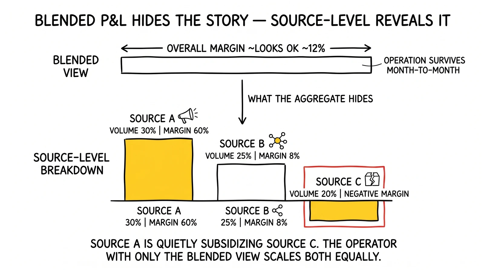 Flow comparing blended P&L view versus source-level breakdown across three sources. Source A profit center and Source C negative-margin drain highlighted as the hidden story.