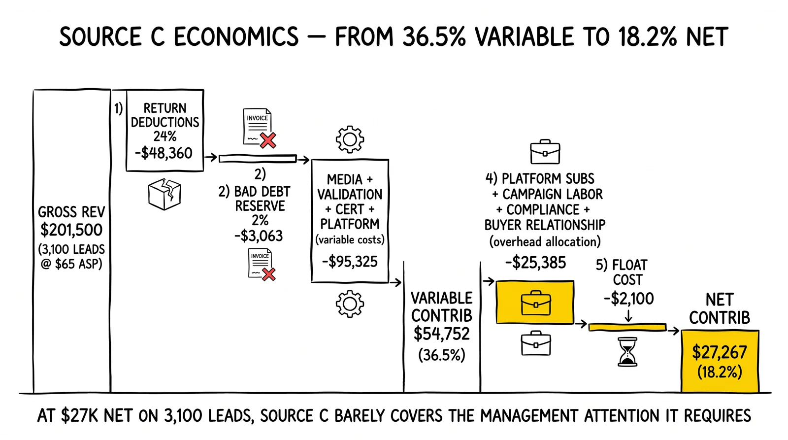 Waterfall from Source C gross revenue through returns, variable costs, overhead, and float to 18.2% net contribution. Overhead allocation highlighted as the exposing line.