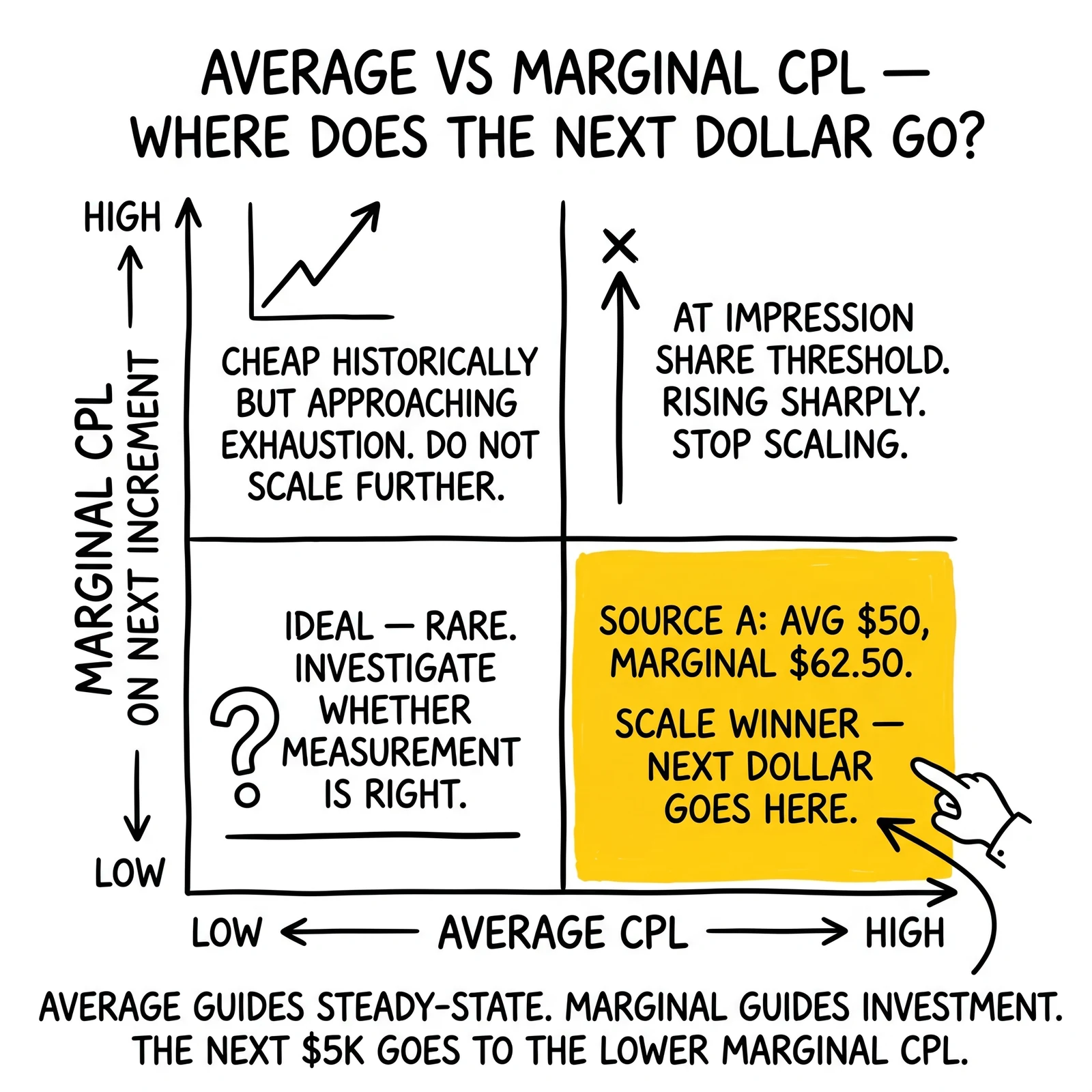 Two-by-two CPL matrix plotting average versus marginal cost. High-average / low-marginal quadrant flagged as where the next dollar of spend should go.
