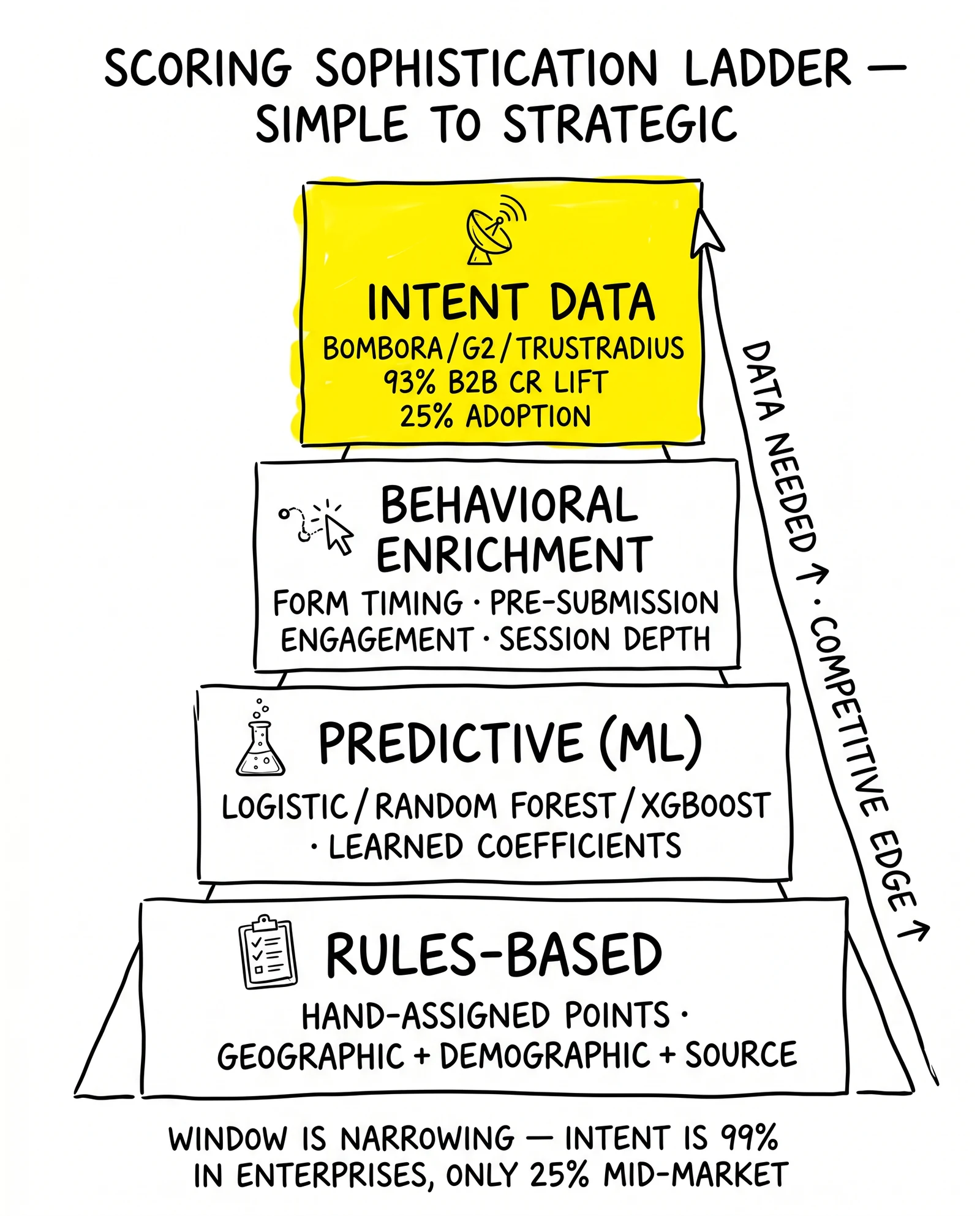 Four-tier scoring sophistication ladder from rules-based through predictive and behavioral to intent data. Intent layer flagged as the temporary frontier.