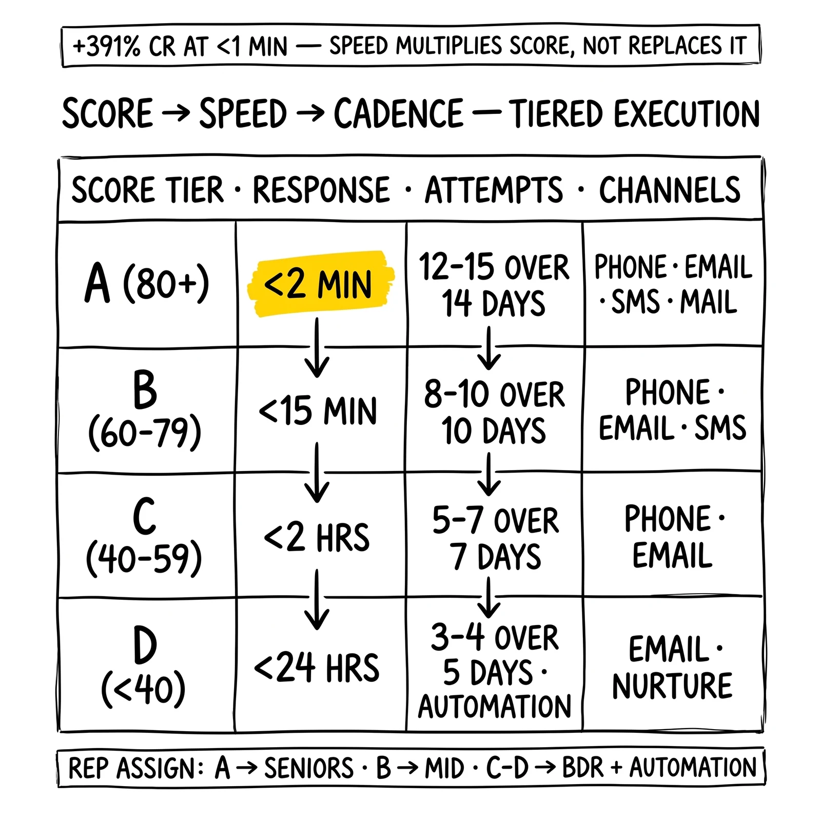 Four-row tiered execution table: score, response time, attempts, channels. A-tier sub-2-minute response cell flagged.
