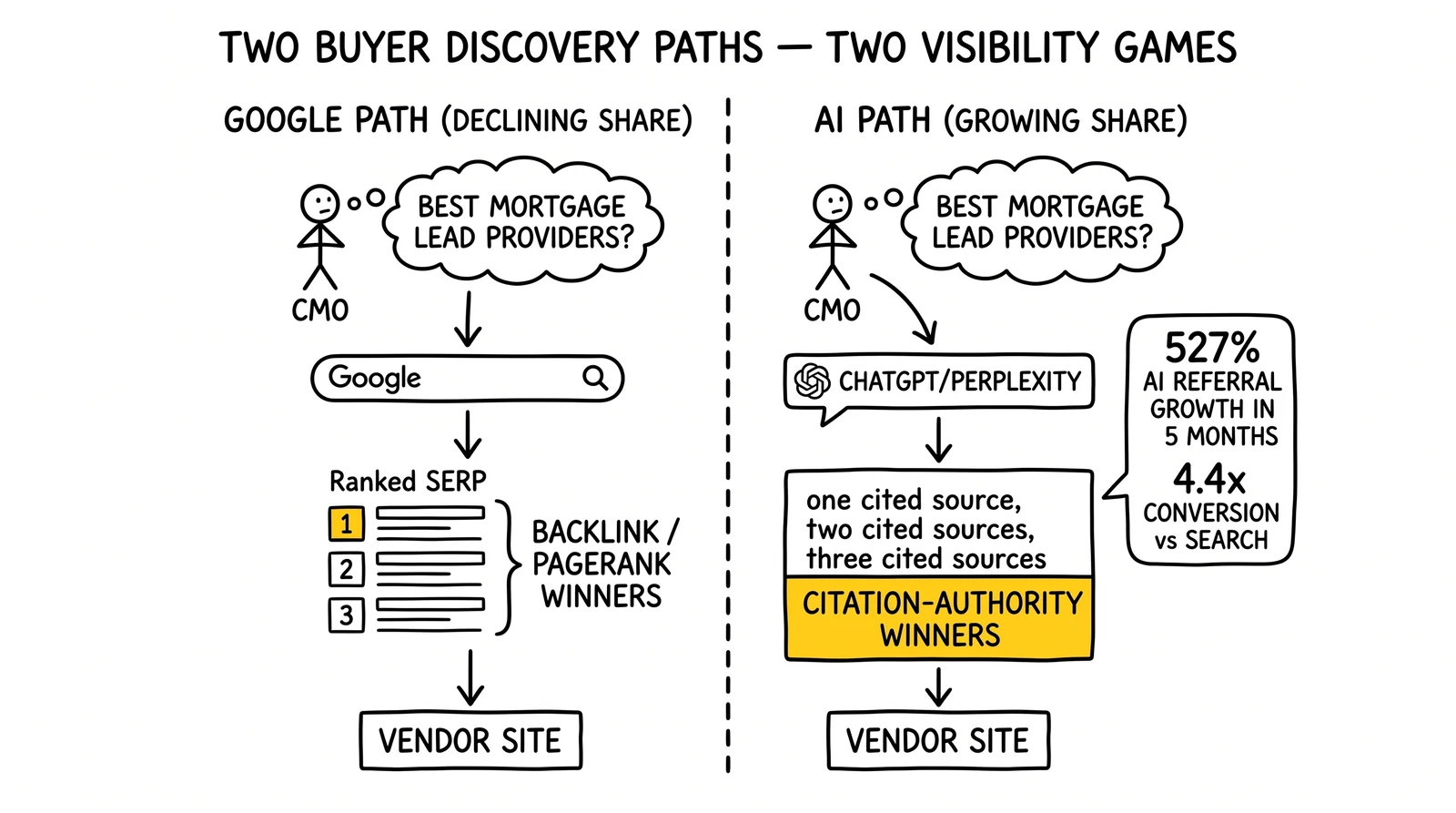Two-panel buyer discovery comparison: Google path with PageRank winners versus AI path with citation-authority winners. AI citation list highlighted.