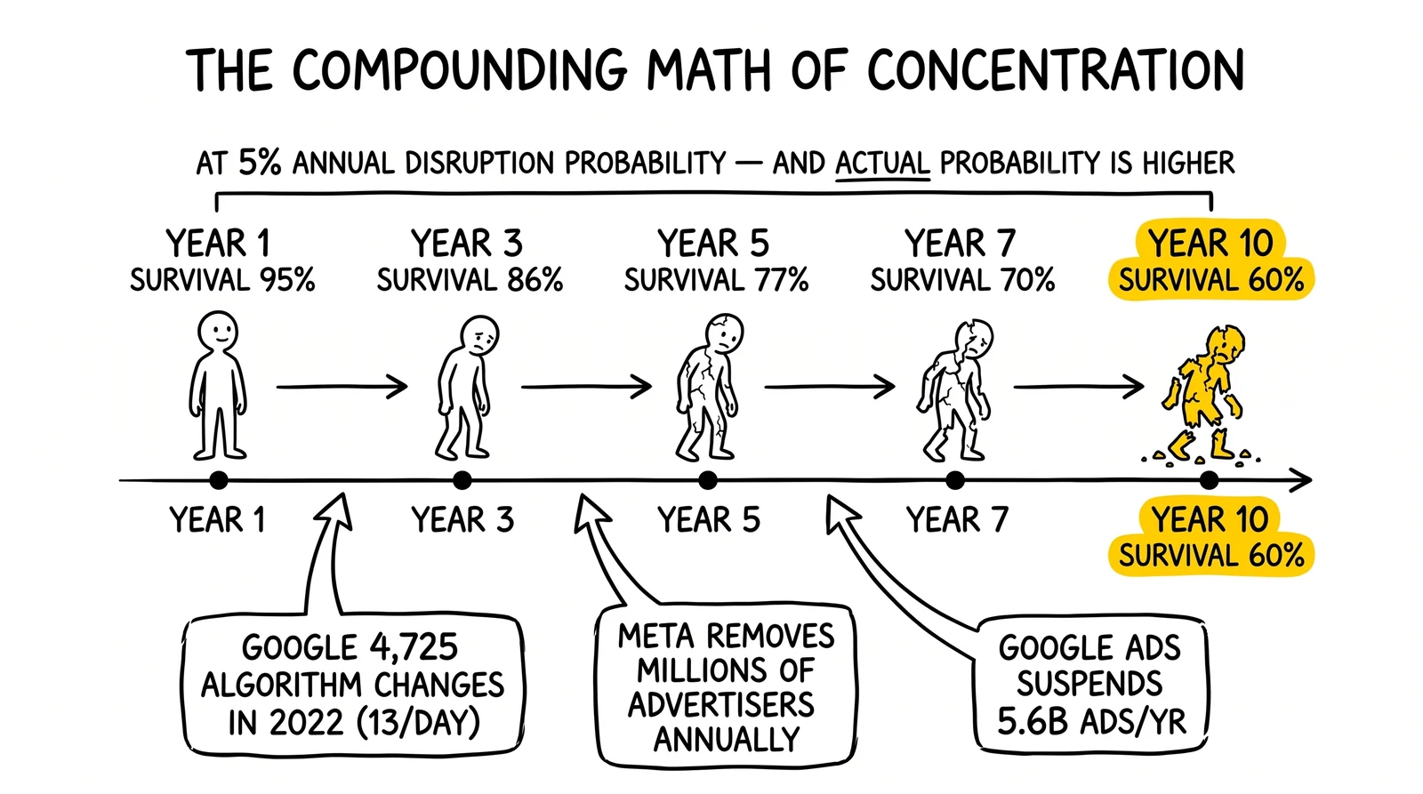 Probability decay timeline showing single-source survival probability dropping from 95% in year one to 60% at year ten under a 5% annual disruption assumption. Year-ten endpoint highlighted.