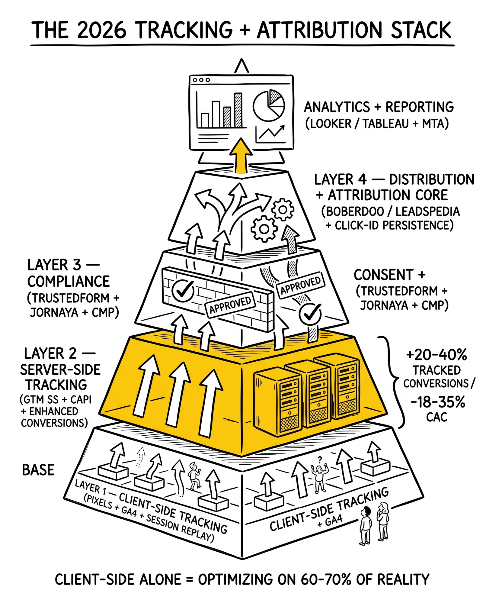 Five-layer 2026 tracking stack: client, server, consent, distribution, analytics. Server-side tracking flagged as the critical 2026 investment.