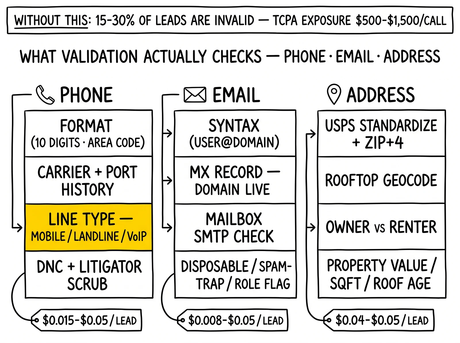Three-column validation map for phone, email, and address with per-check breakdown and per-lead cost. Phone line-type row flagged as the highest-leverage check.