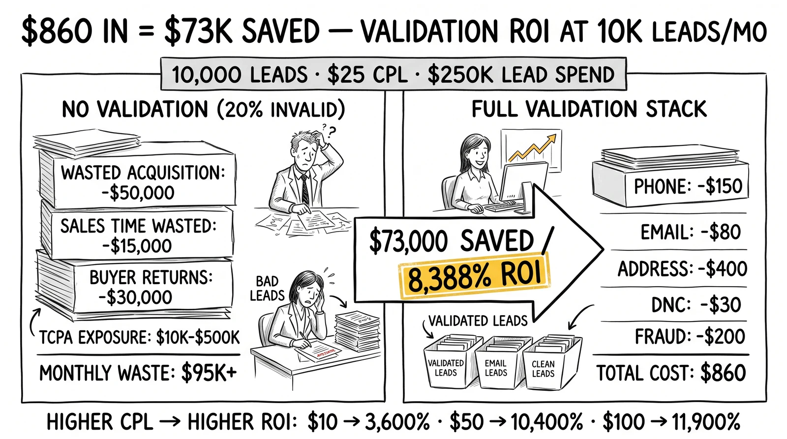 Two-panel monthly P&L: no validation loses $95K+; $860 full stack saves $73K. 8,388% ROI stamp with sliding ROI by CPL.