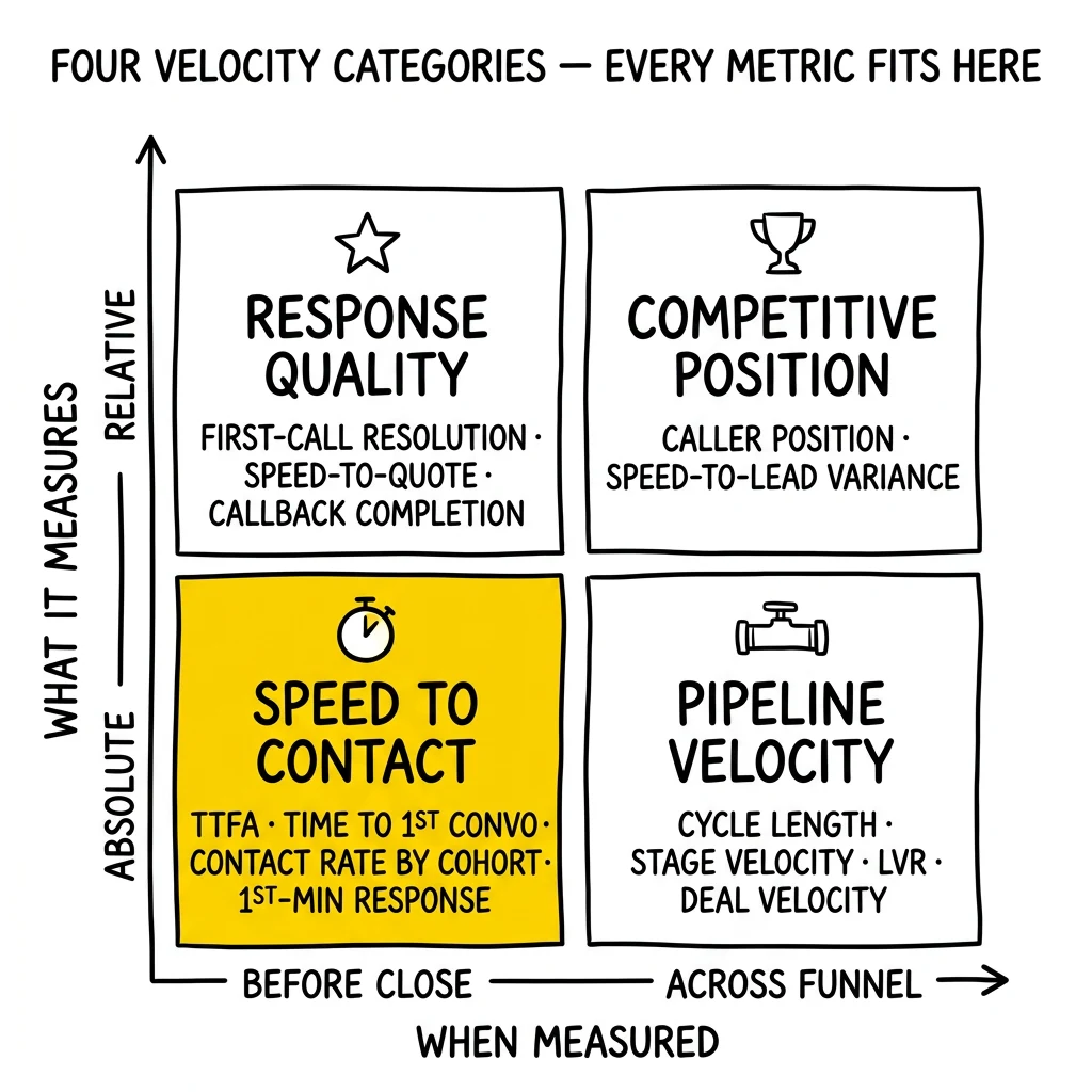 Two-by-two velocity categories matrix: speed-to-contact, pipeline velocity, response quality, competitive position. Speed-to-contact flagged as foundational.