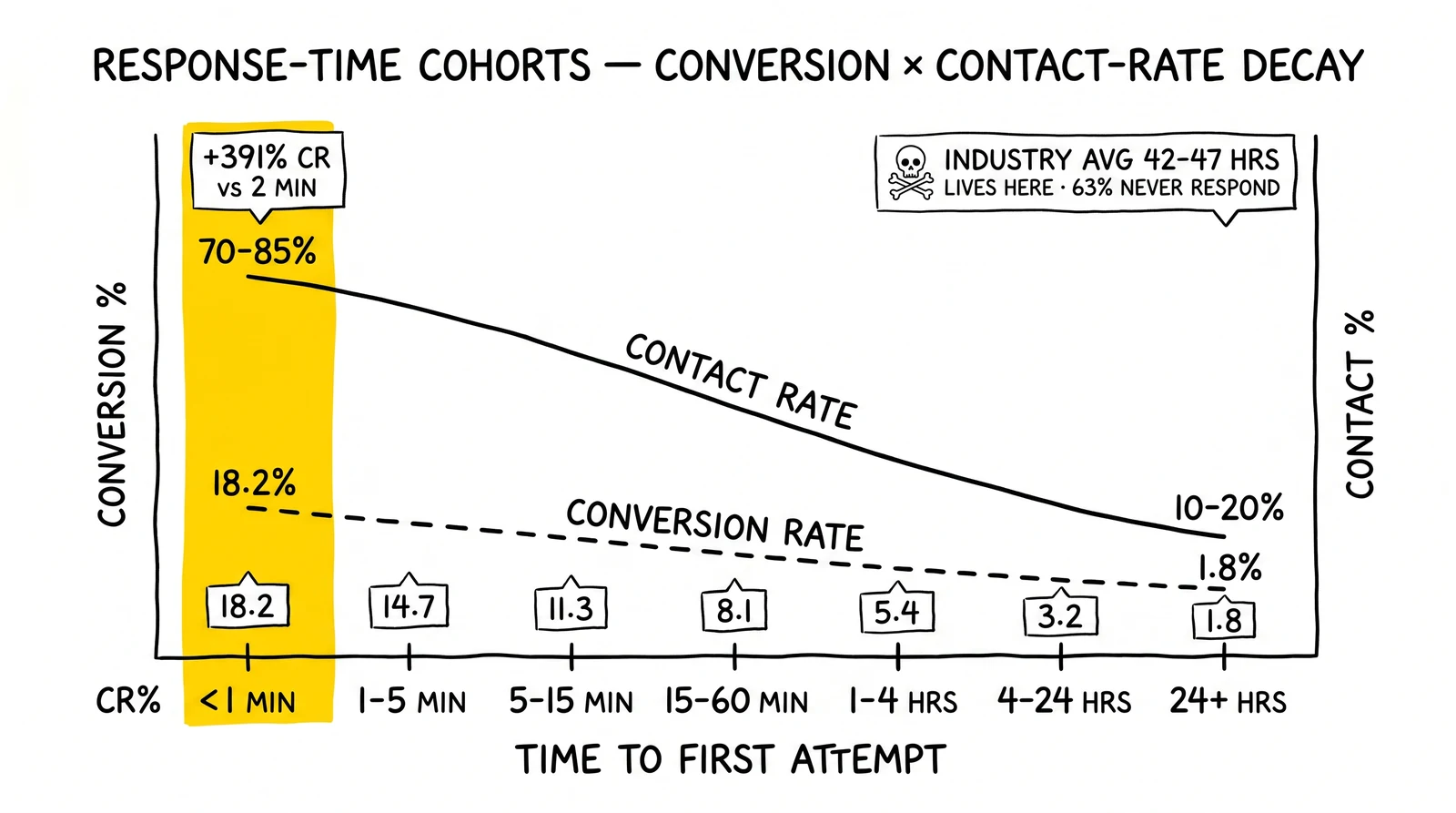 Dual-curve decay chart: contact rate and conversion rate fall across seven response-time cohorts, with the sub-1-minute cohort flagged.