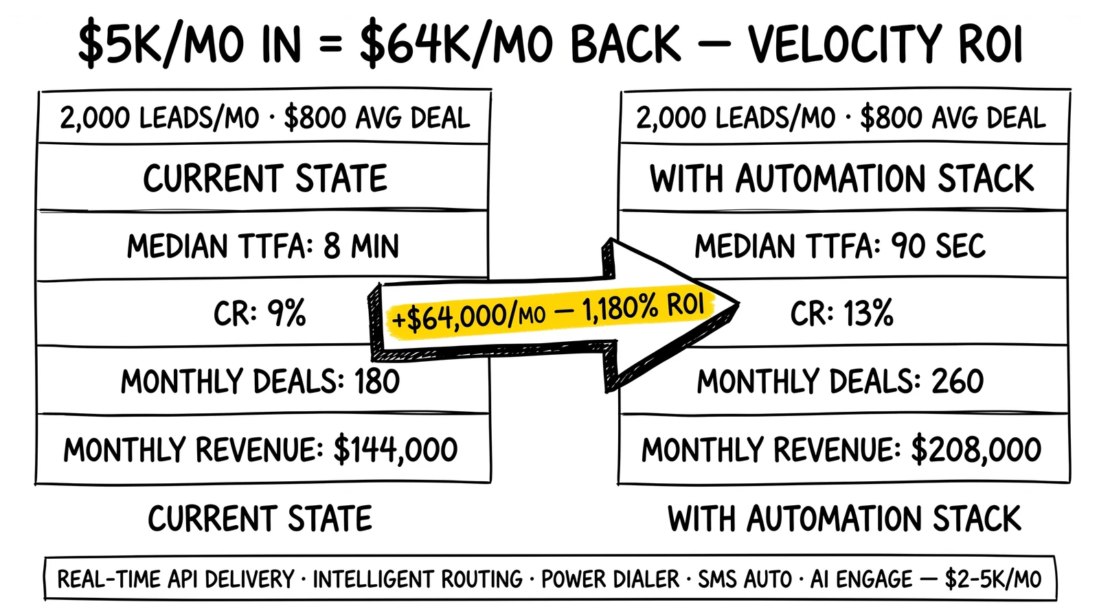 Two-panel ROI: 8-min TTFA produces $144K/mo; 90-second TTFA produces $208K/mo. $64K monthly lift at 1,180% ROI.