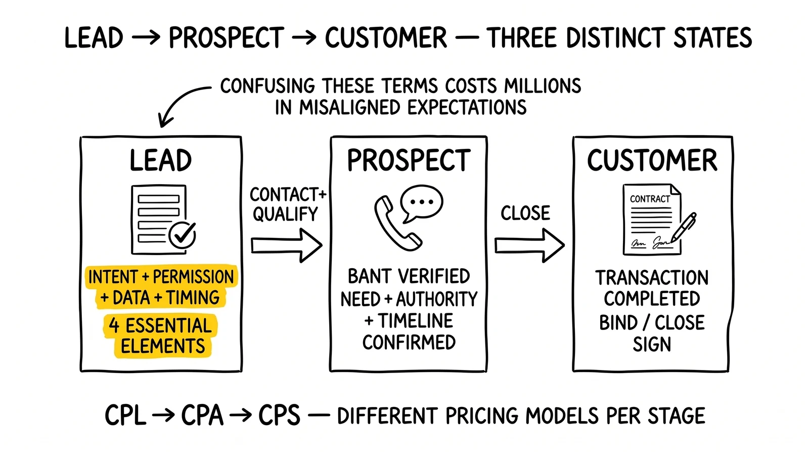Three-stage funnel sequence: lead with four essential elements, prospect (BANT-qualified), customer (transaction complete). Lead's four elements highlighted as the foundational definition.