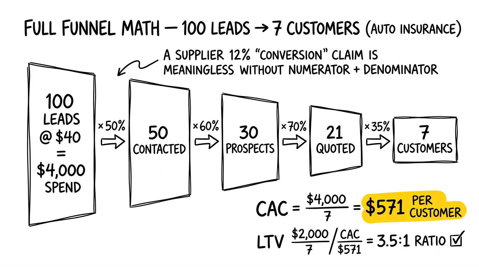 Five-stage funnel math: 100 leads through 50 contacted, 30 prospects, 21 quoted, 7 customers, yielding $571 CAC and 3.5:1 LTV ratio. CAC and ratio highlighted as the actual unit-economics test.