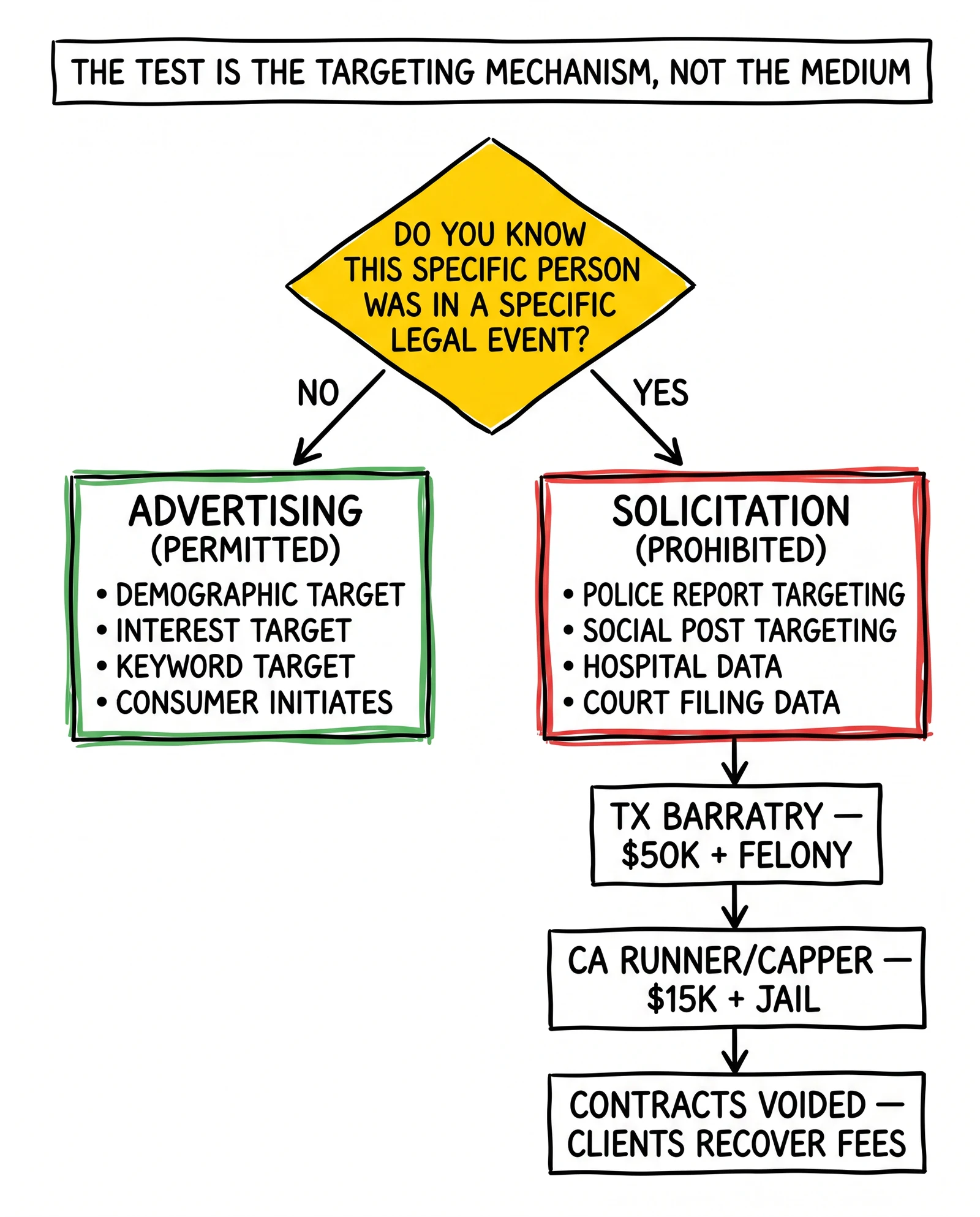 Decision tree distinguishing advertising from solicitation in legal lead generation. Targeting-mechanism root question highlighted as the dispositive test.