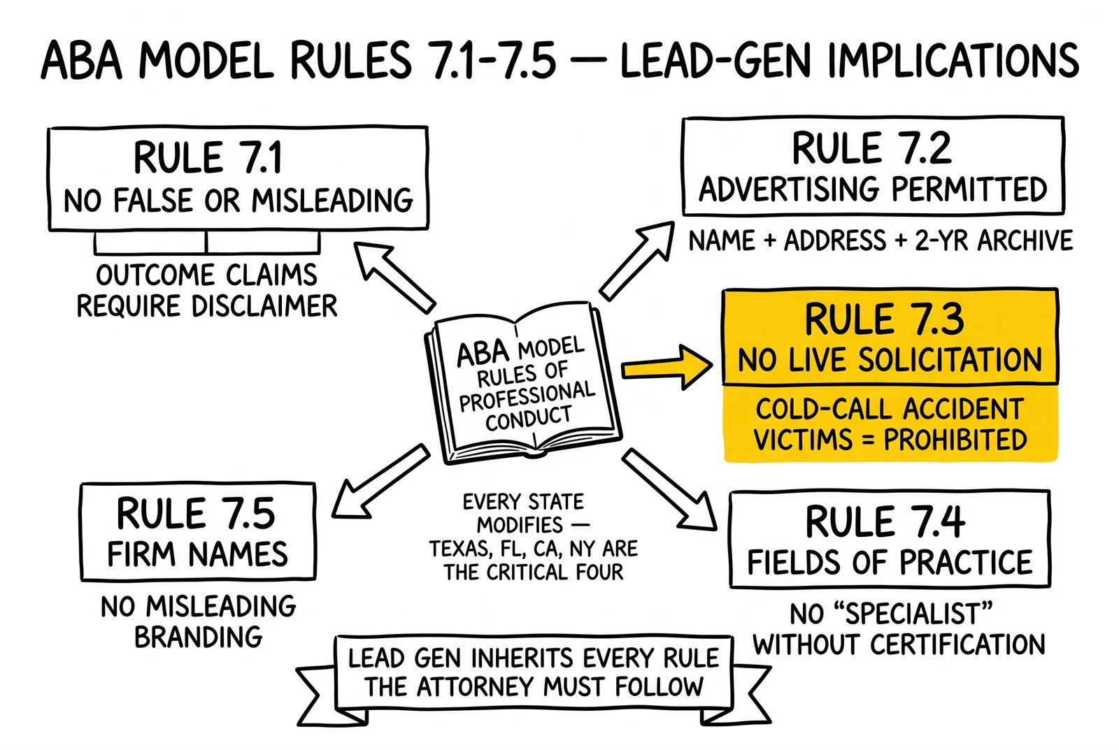 Hub-and-spoke of ABA Model Rules 7.1 through 7.5 with lead-generation implications. Rule 7.3 highlighted as the dividing line between legal and criminal operations.