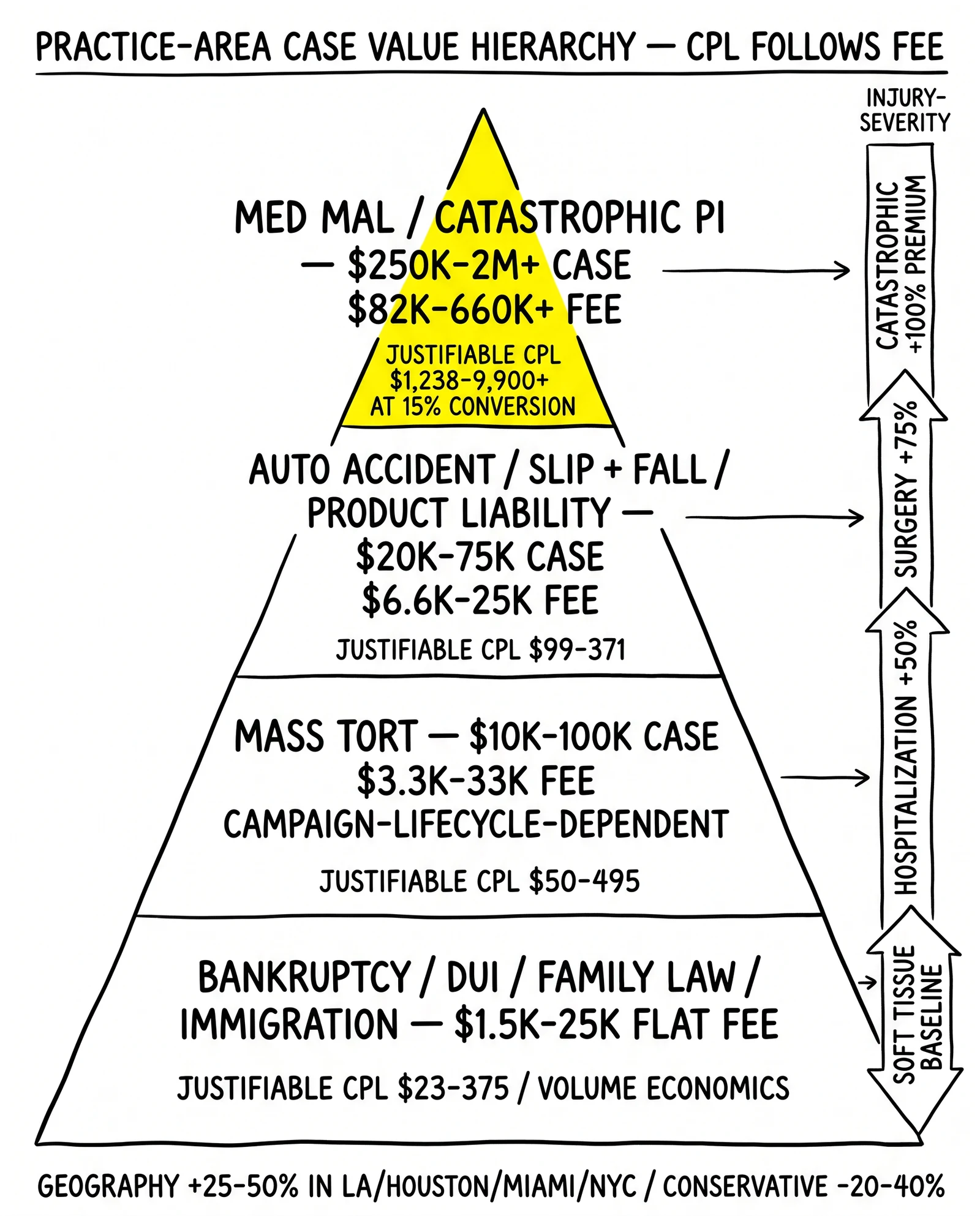 Four-tier practice-area case-value pyramid from medical malpractice and catastrophic PI down to bankruptcy and family law with justifiable CPL ranges per tier