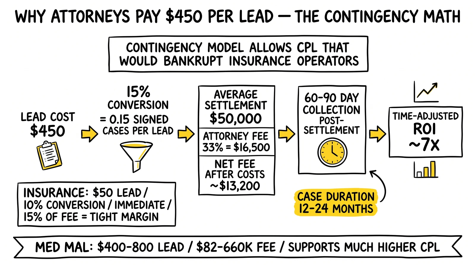 Legal lead ROI waterfall: $450 lead at 15% conversion yielding $50,000 settlement, $16,500 attorney fee, after 12-24 month case duration and post-settlement collection