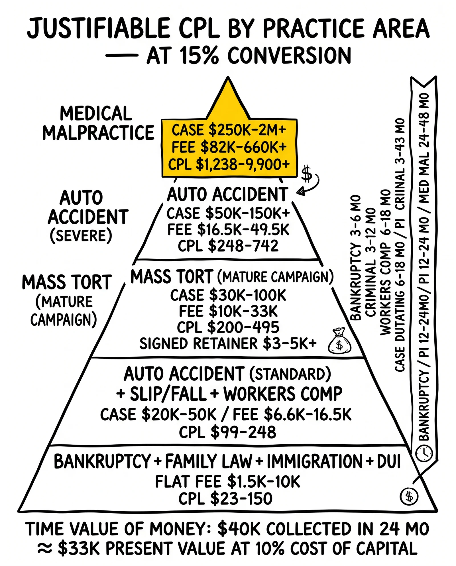 Five-tier justifiable-CPL pyramid by legal practice area from medical malpractice down to bankruptcy and immigration with case duration ribbon