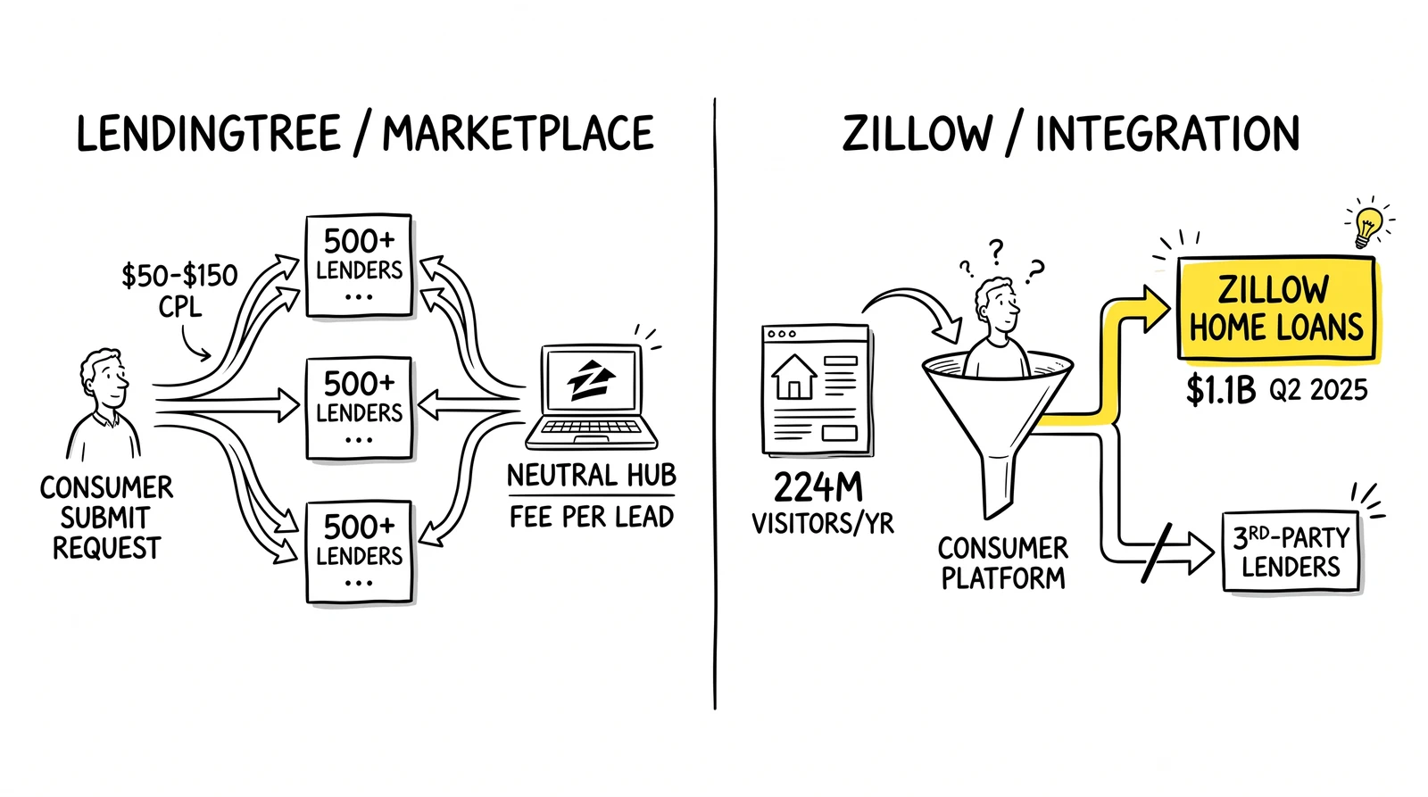 Two-panel comparison of mortgage marketplace models: LendingTree's neutral fan-out to 500 lenders versus Zillow's funnel that diverts traffic to its own Zillow Home Loans subsidiary.