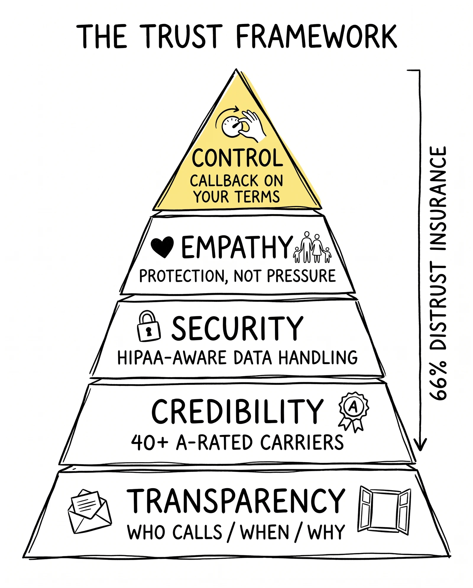 Five-tier life insurance trust framework pyramid: transparency, credibility, security, empathy, control – with control highlighted as the capstone most operators omit.