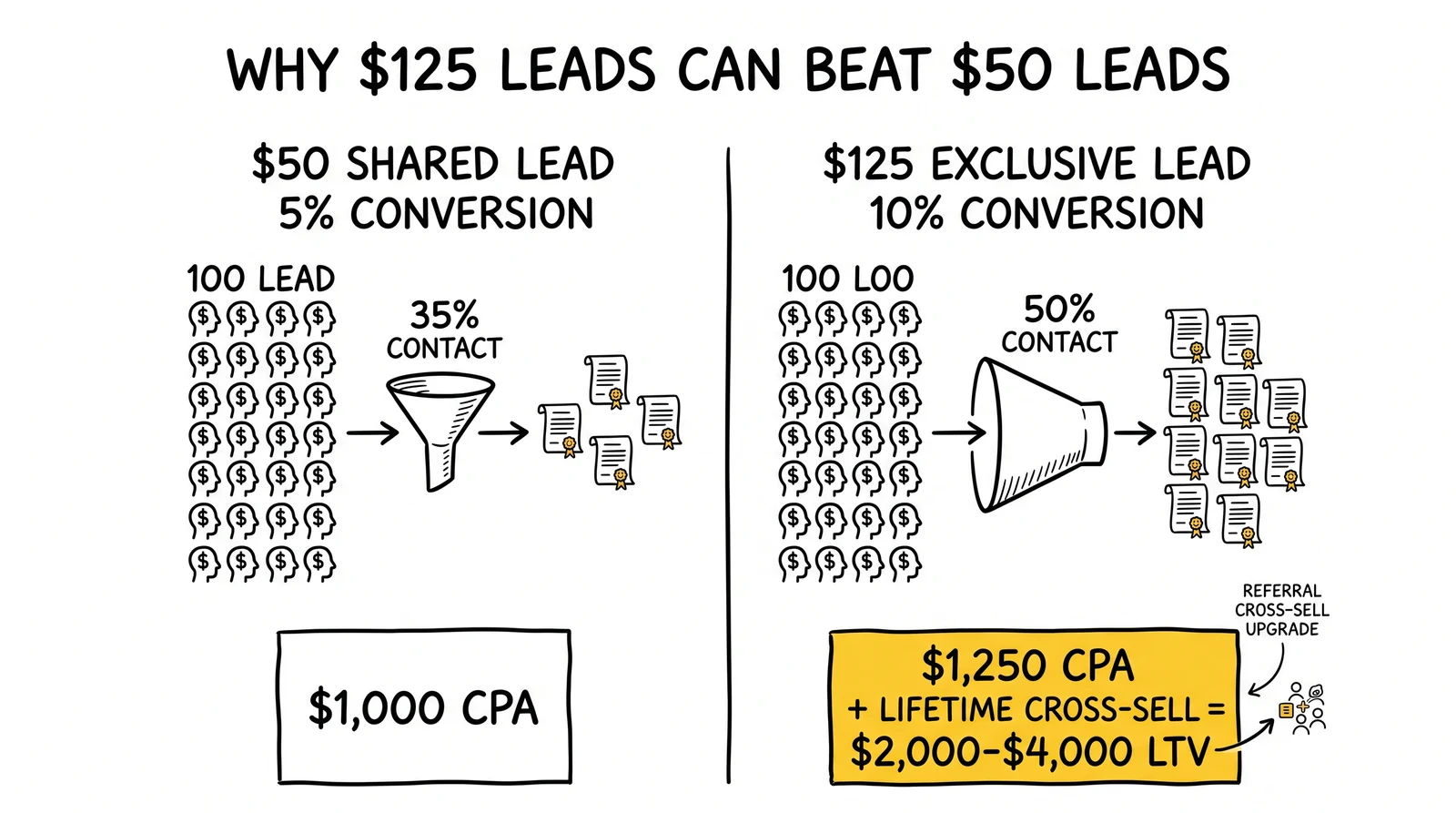 Side-by-side life insurance unit economics: $50 shared leads at 5% convert versus $125 exclusive at 10%, with lifetime cross-sell value flipping the apparent CPA math.
