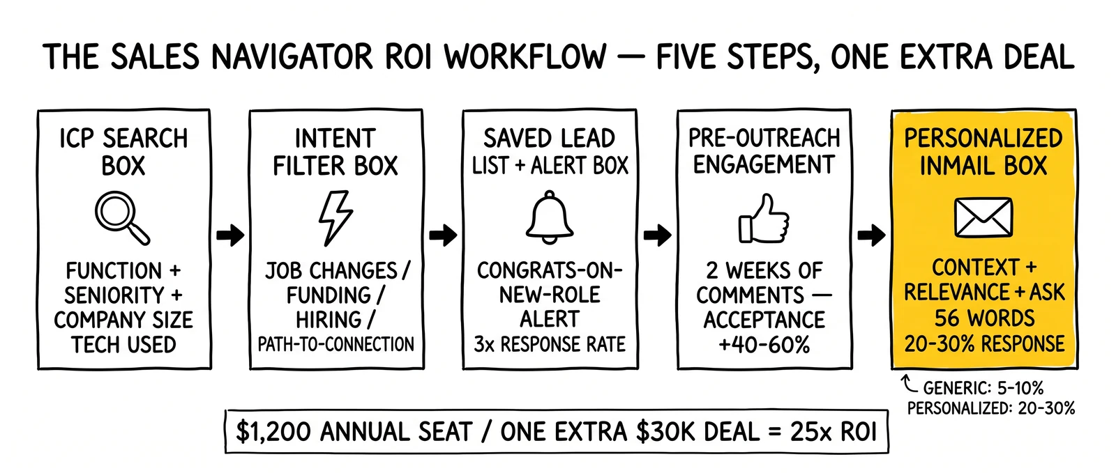 Five-step Sales Navigator workflow from ICP search through personalized InMail. Final InMail step highlighted as the 4x-response payback moment.