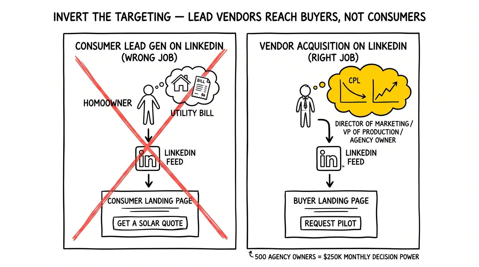 Two-panel comparison: consumer lead gen on LinkedIn (wrong) vs vendor acquisition reaching buyers (right). Buyer-archetype data bubble highlighted.